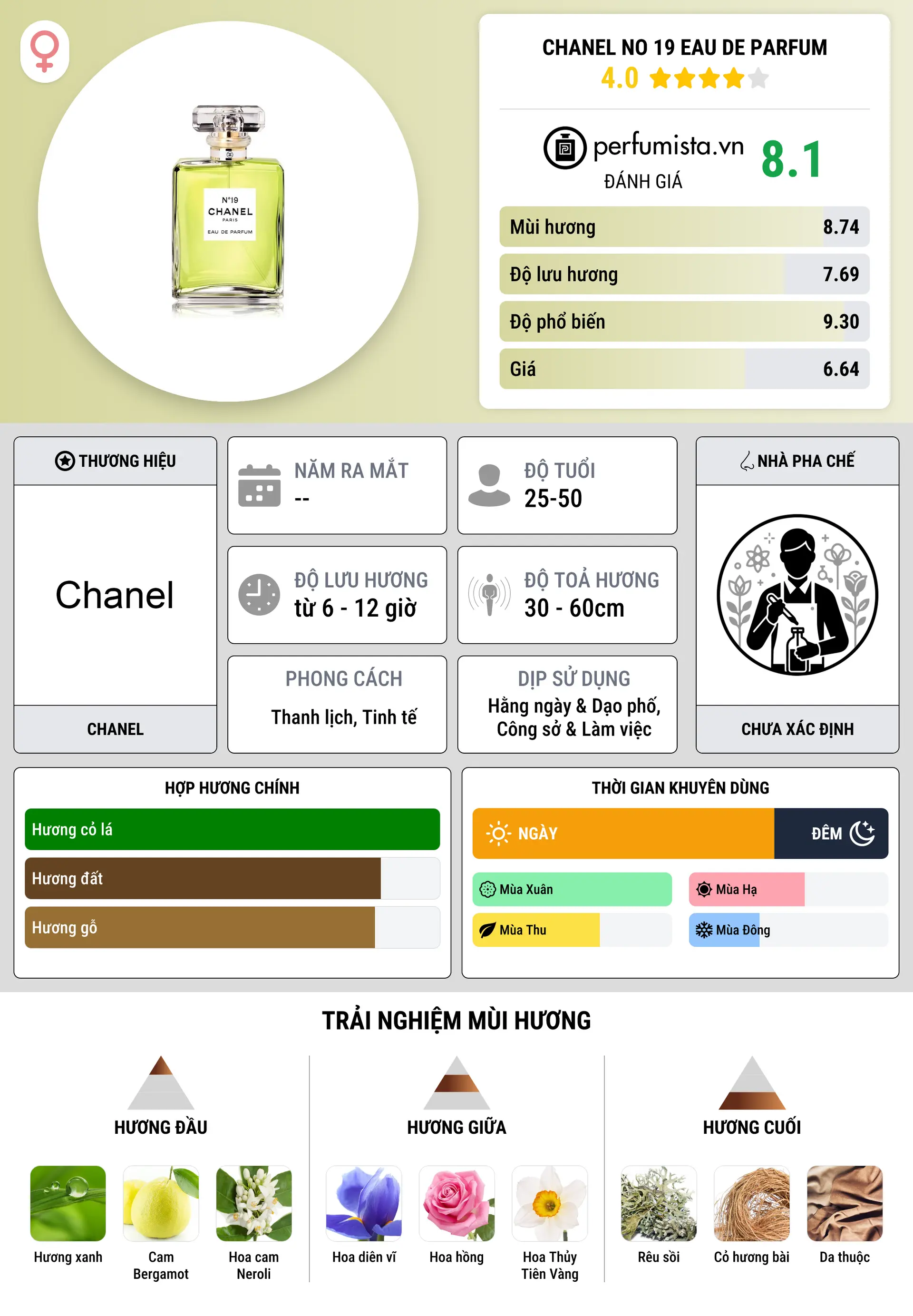 Thông tin chi tiết Chanel No 19 Eau de Parfum