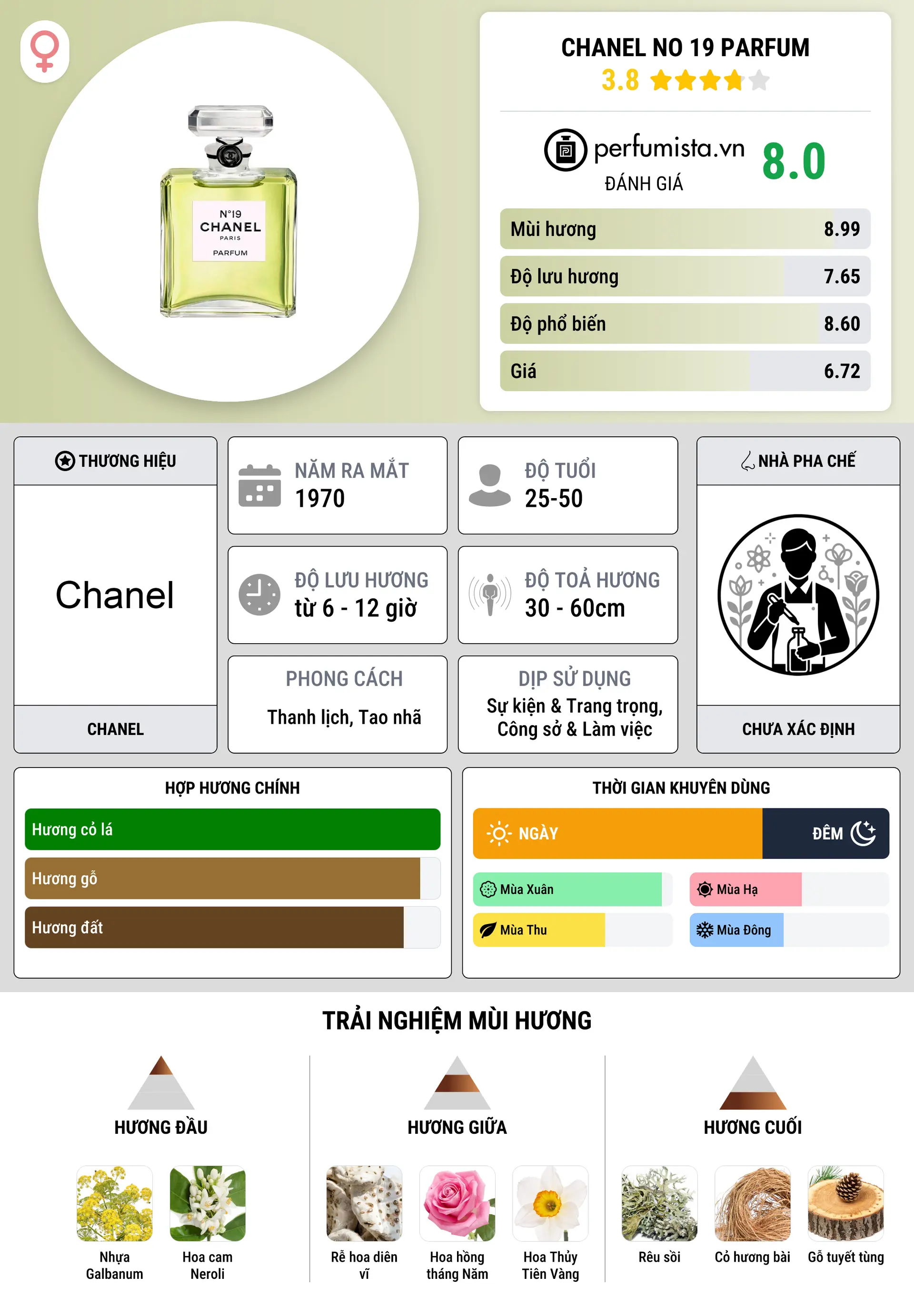 Thông tin chi tiết Chanel No 19 Parfum