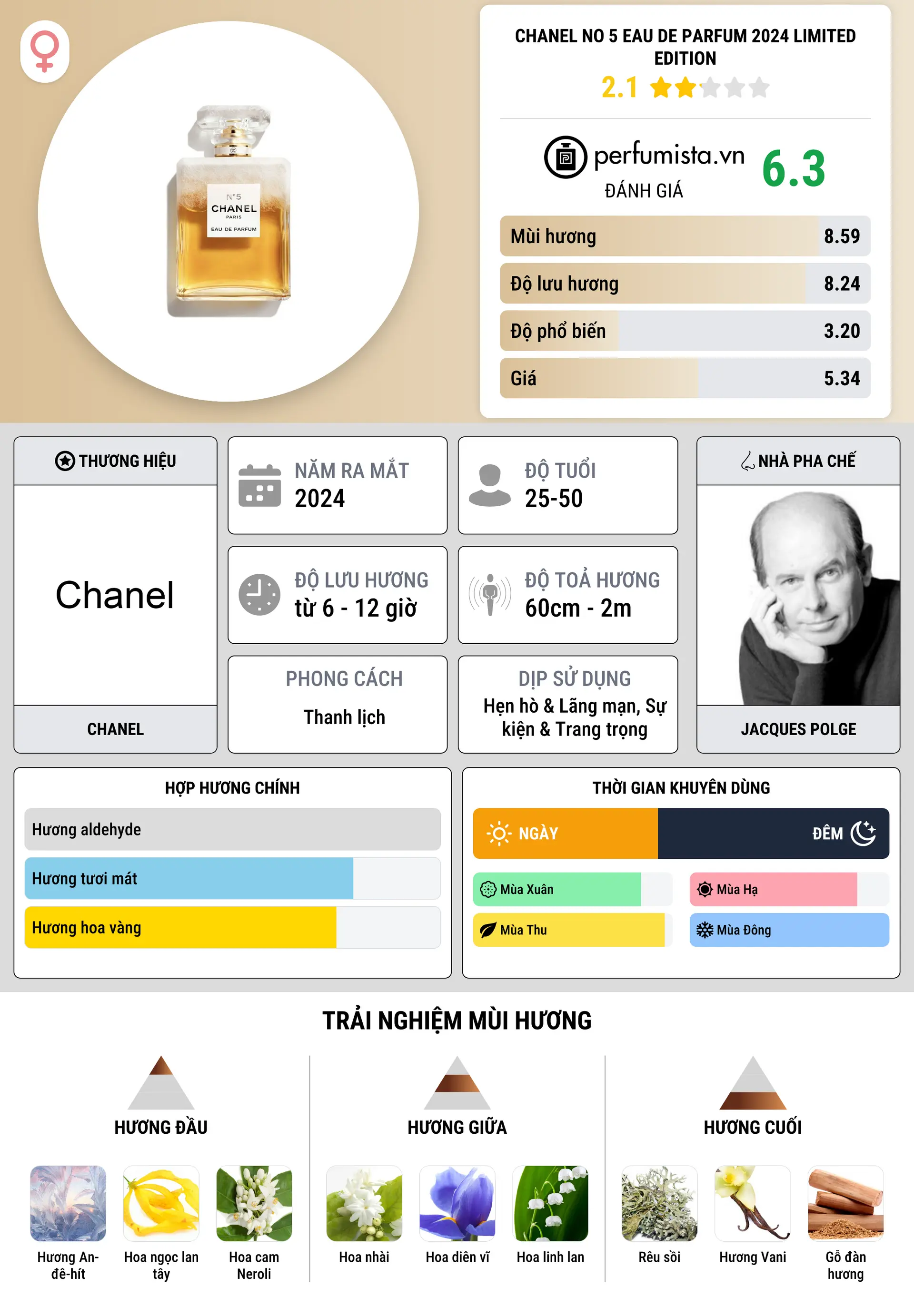 Thông tin chi tiết Chanel No 5 Eau de Parfum 2024 Limited Edition