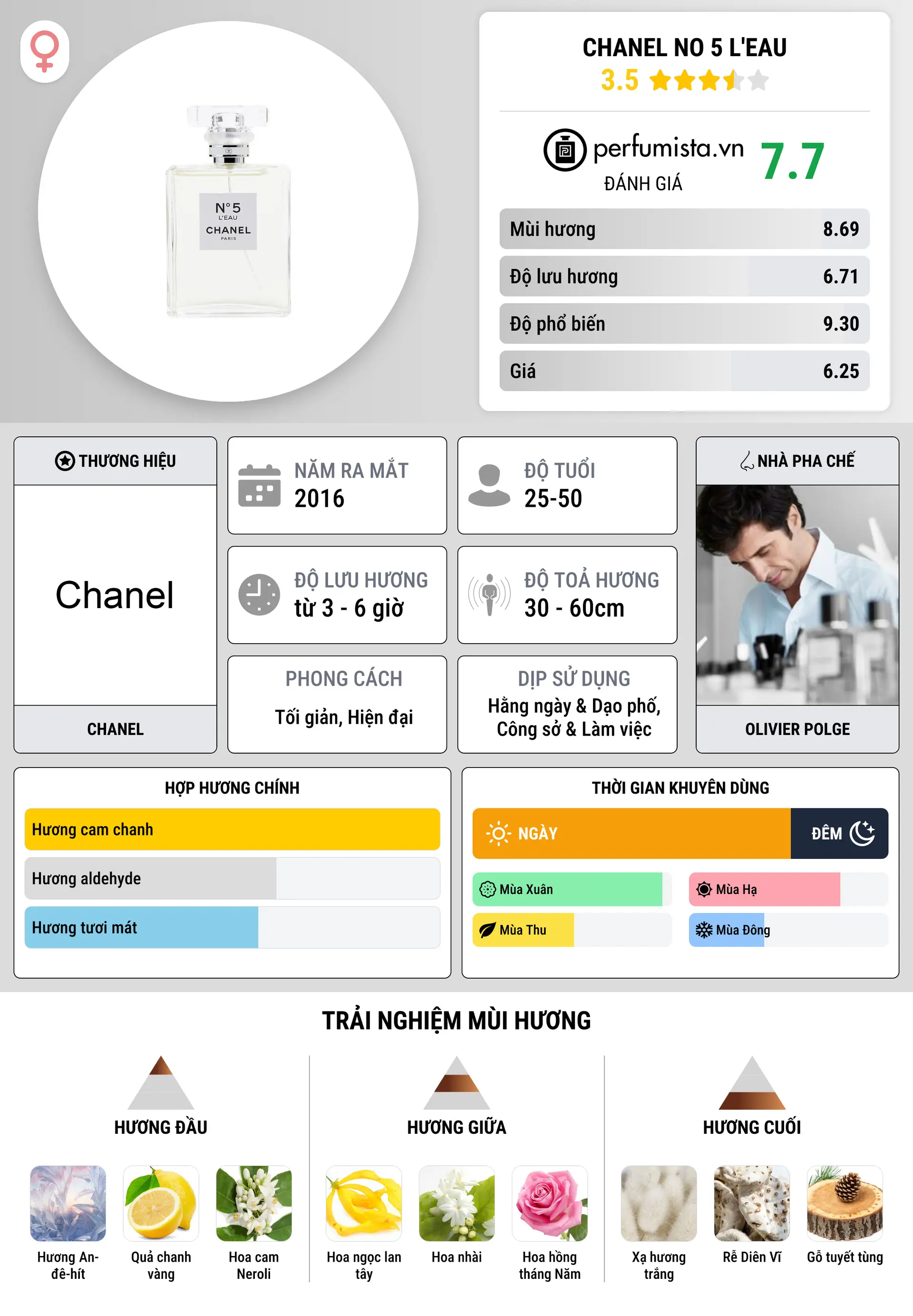 Thông tin chi tiết Chanel No 5 L'Eau