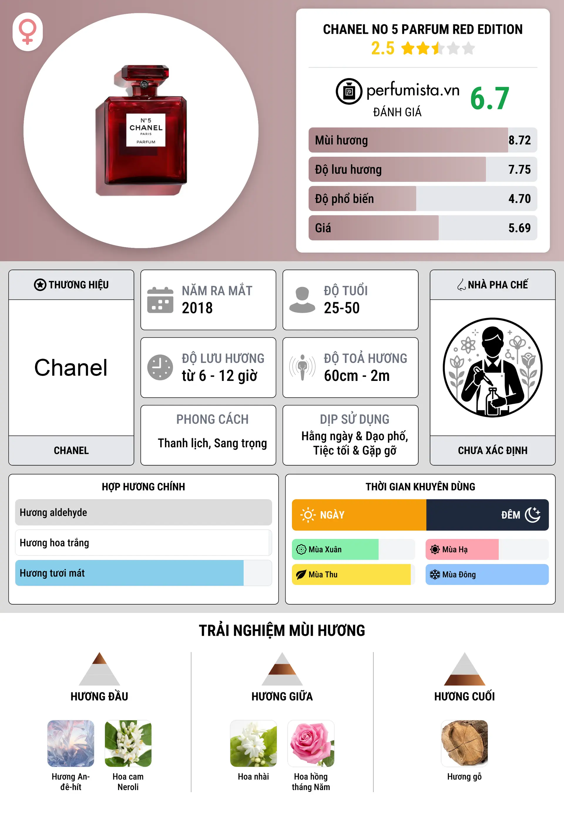 Thông tin chi tiết Chanel No 5 Parfum Red Edition