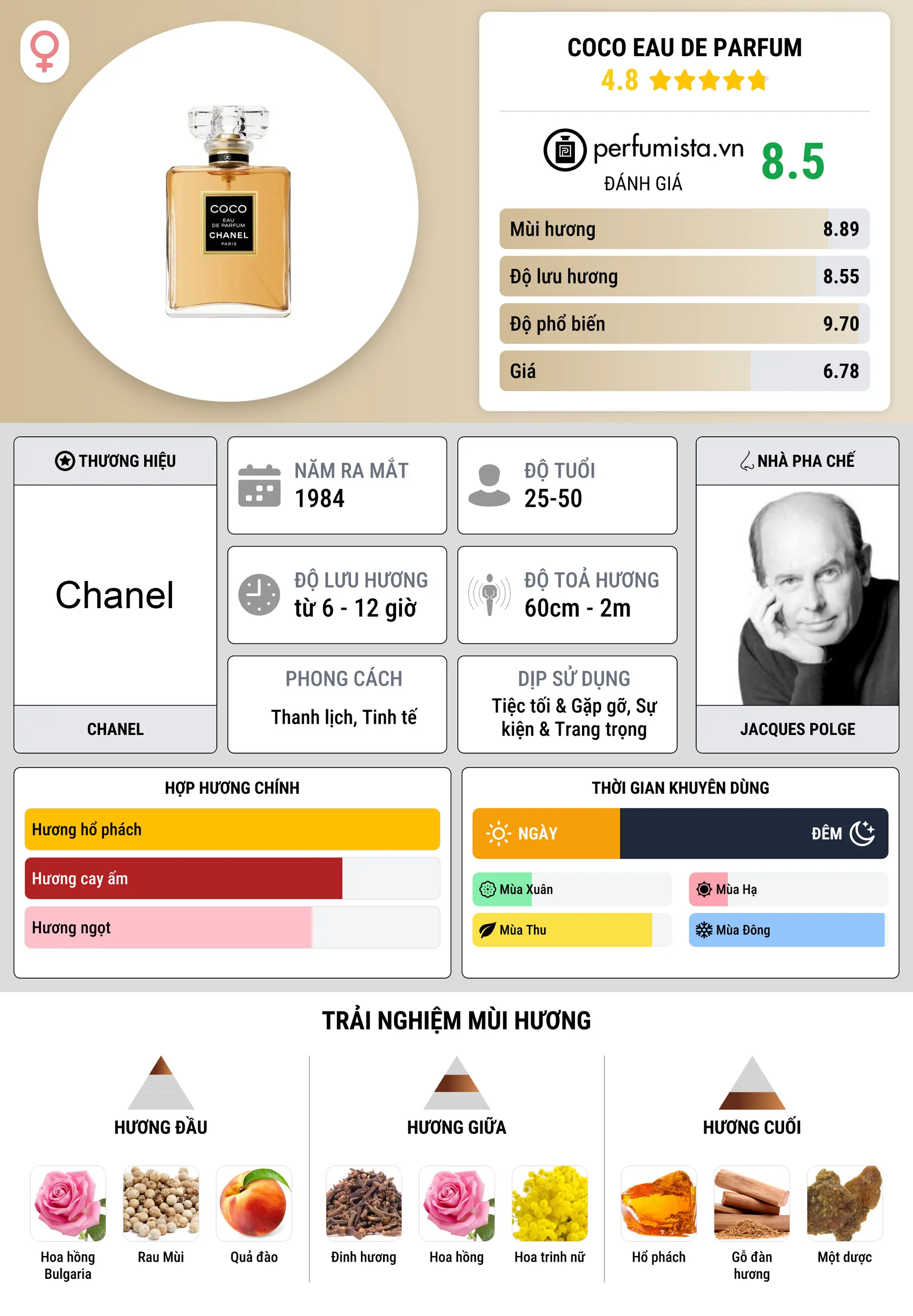 Thông tin chi tiết Coco Eau de Parfum