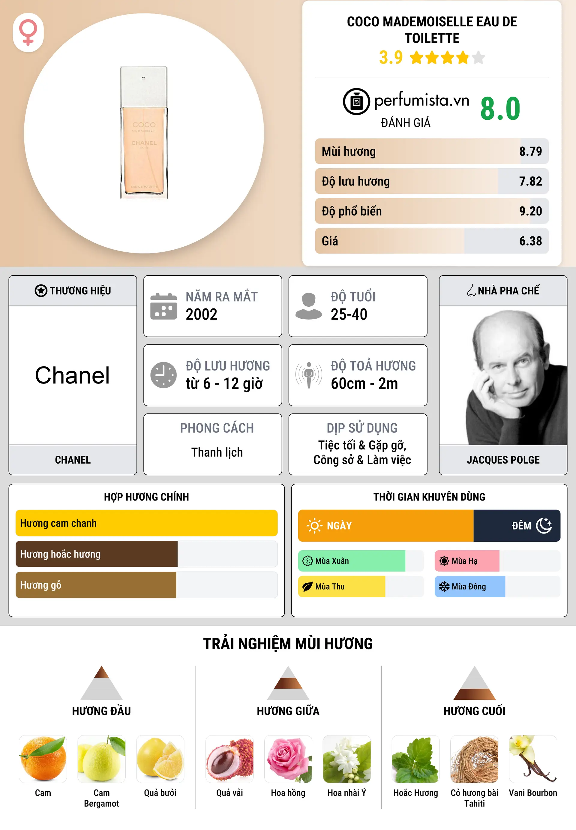 Thông tin chi tiết Coco Mademoiselle Eau de Toilette