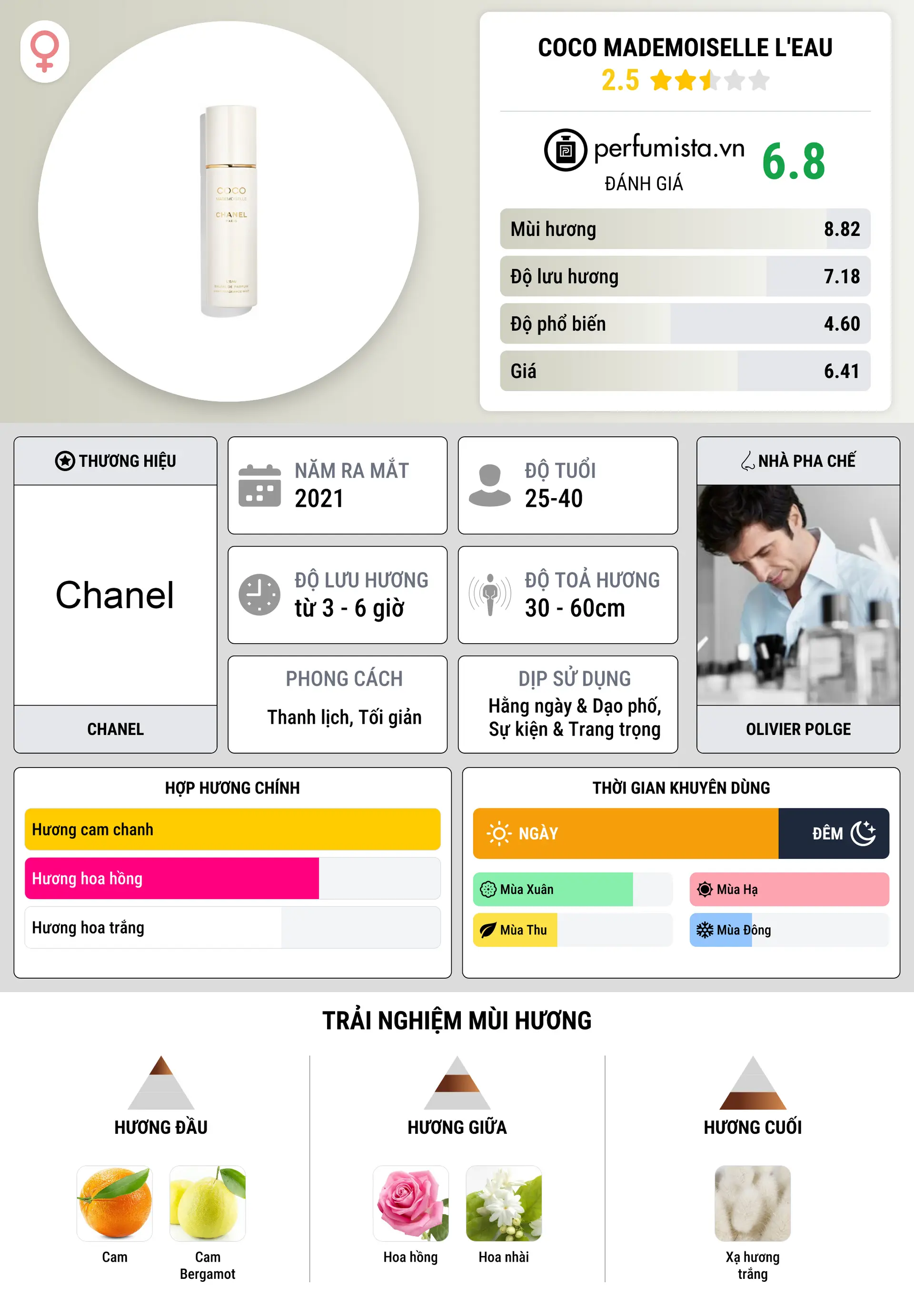 Thông tin chi tiết Coco Mademoiselle L'Eau