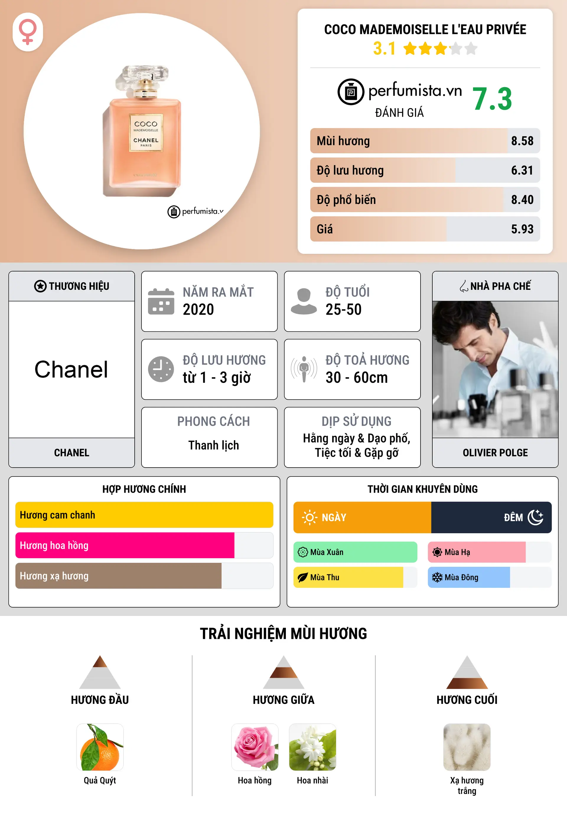 Thông tin chi tiết Coco Mademoiselle L'Eau Privée