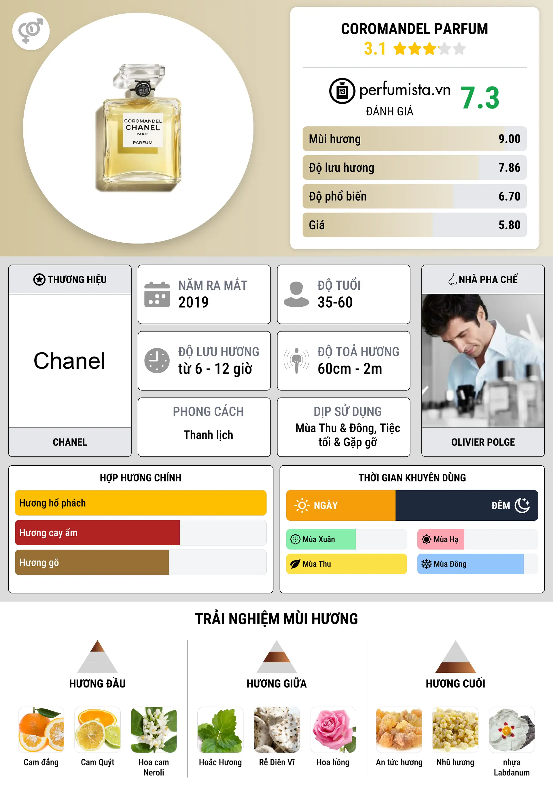 Thông tin chi tiết Coromandel Parfum