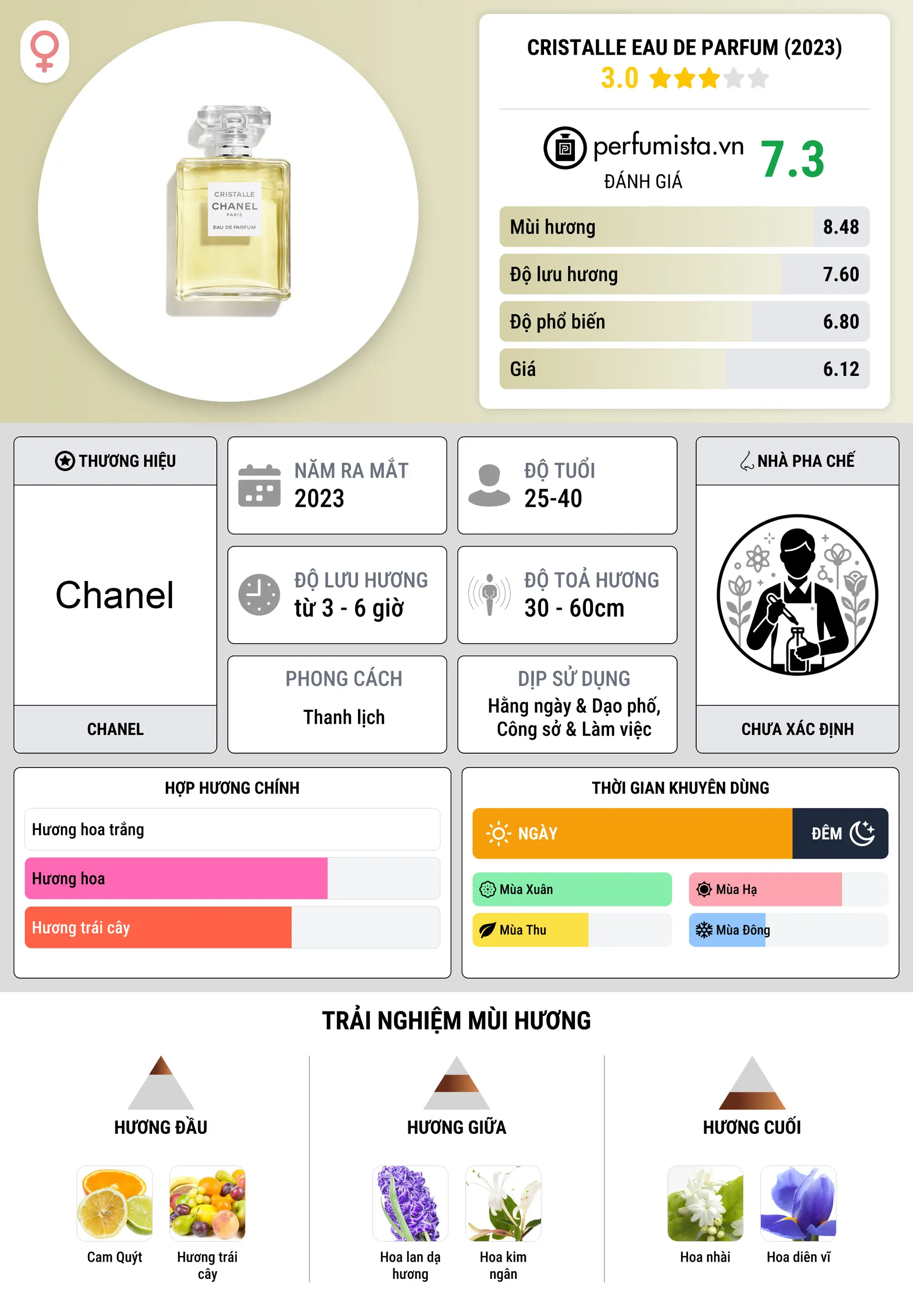 Thông tin chi tiết Cristalle Eau de Parfum (2023)