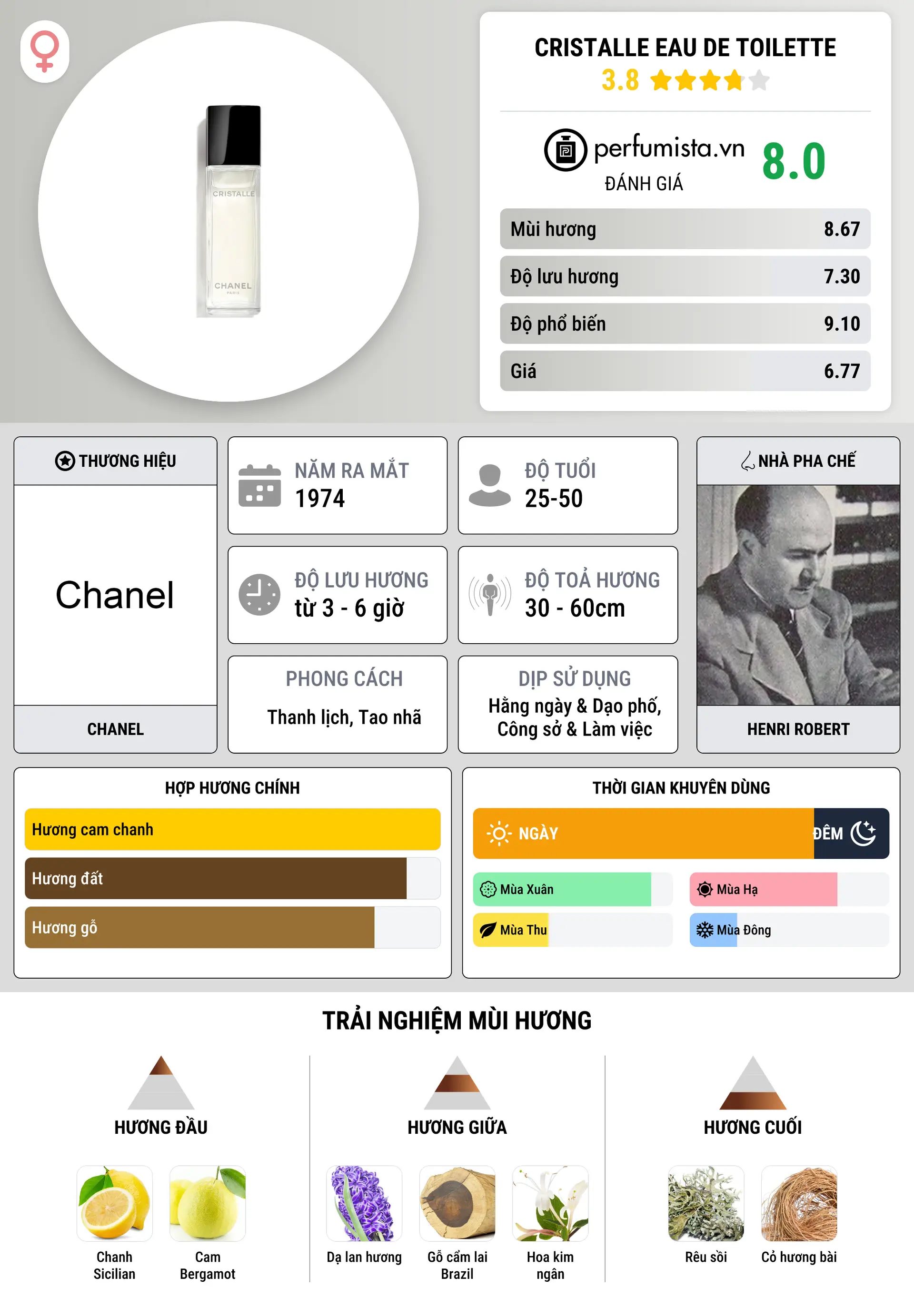 Thông tin chi tiết Cristalle Eau de Toilette