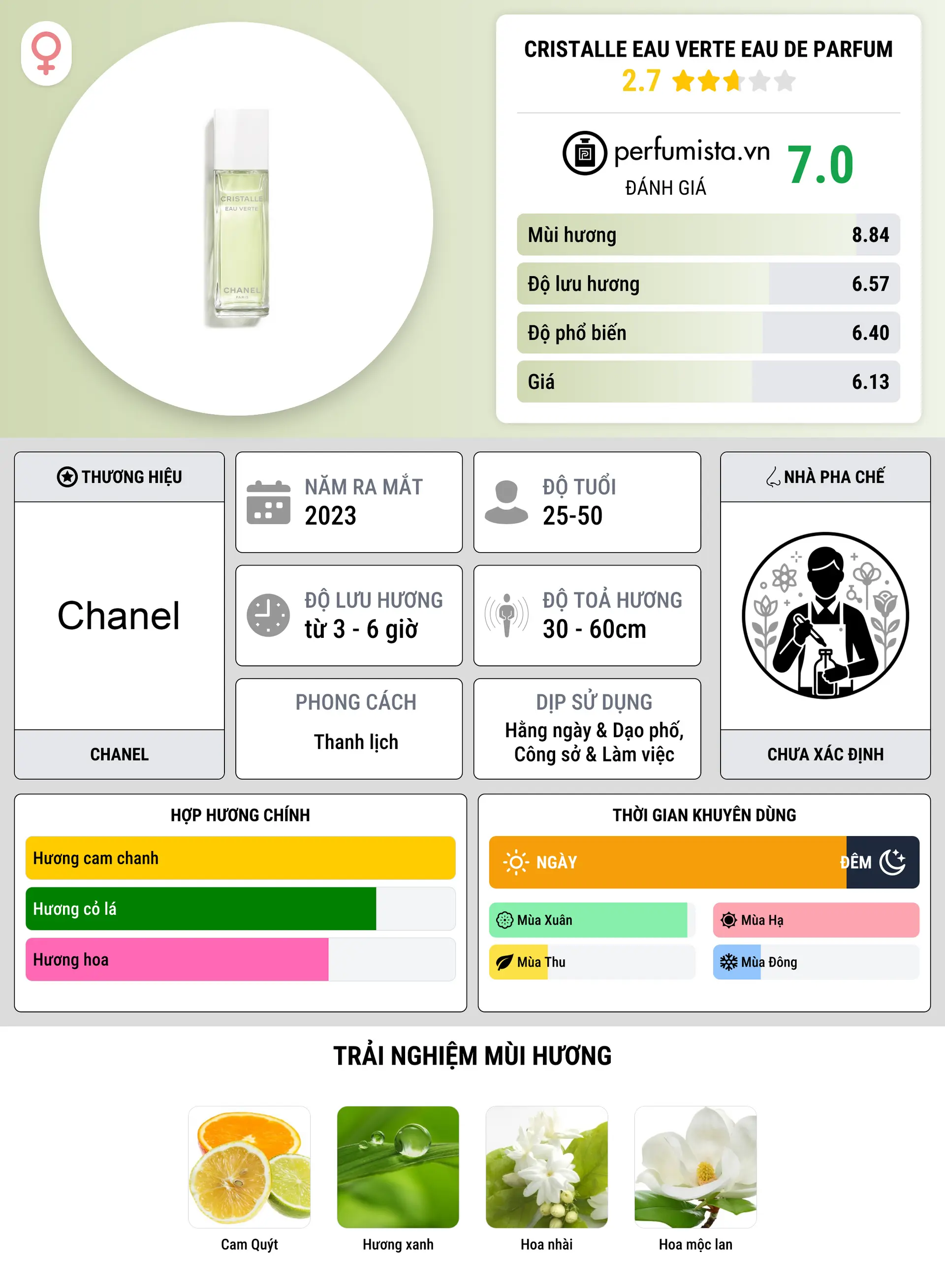 Thông tin chi tiết Cristalle Eau Verte Eau de Parfum