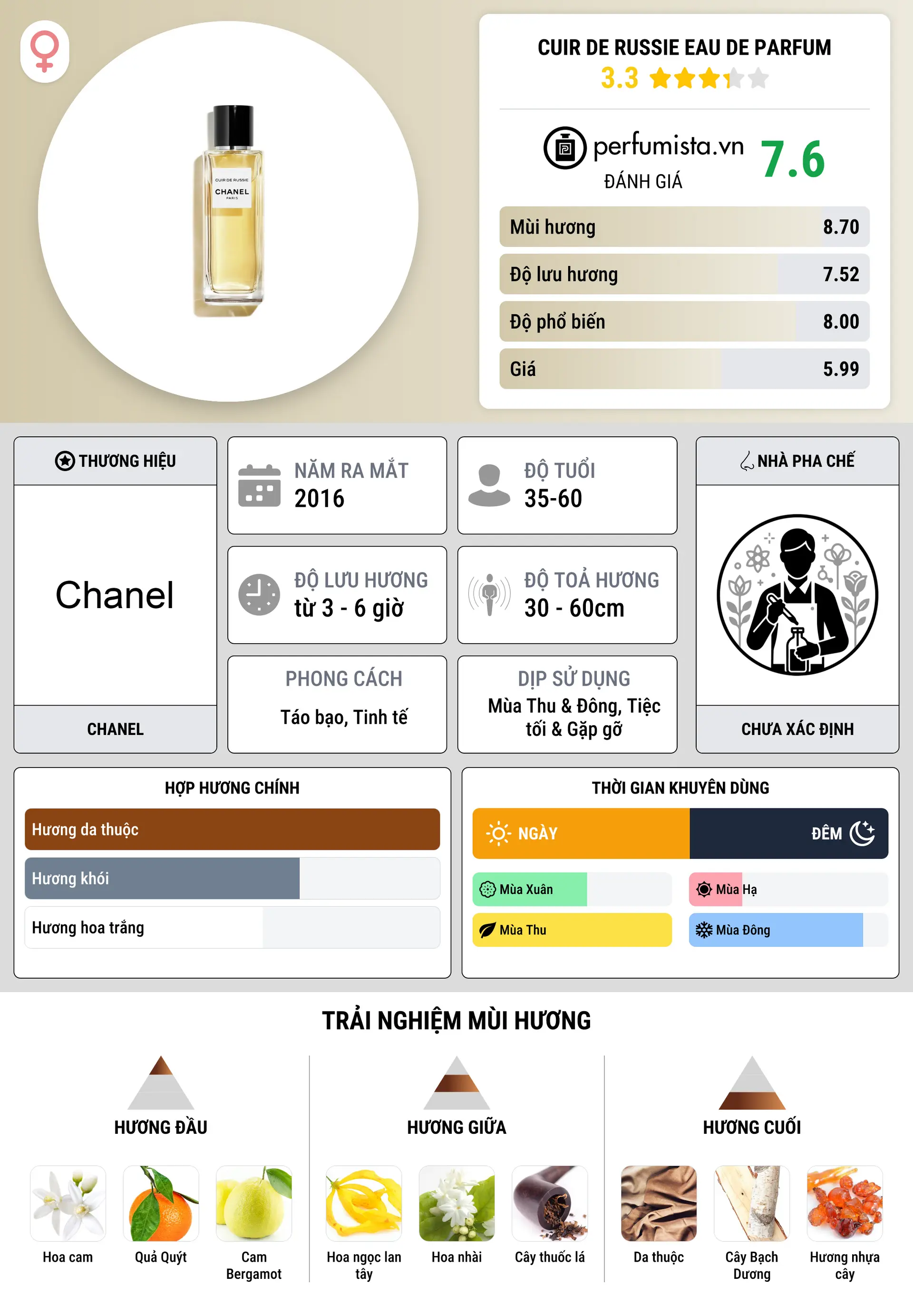 Thông tin chi tiết Cuir de Russie Eau de Parfum