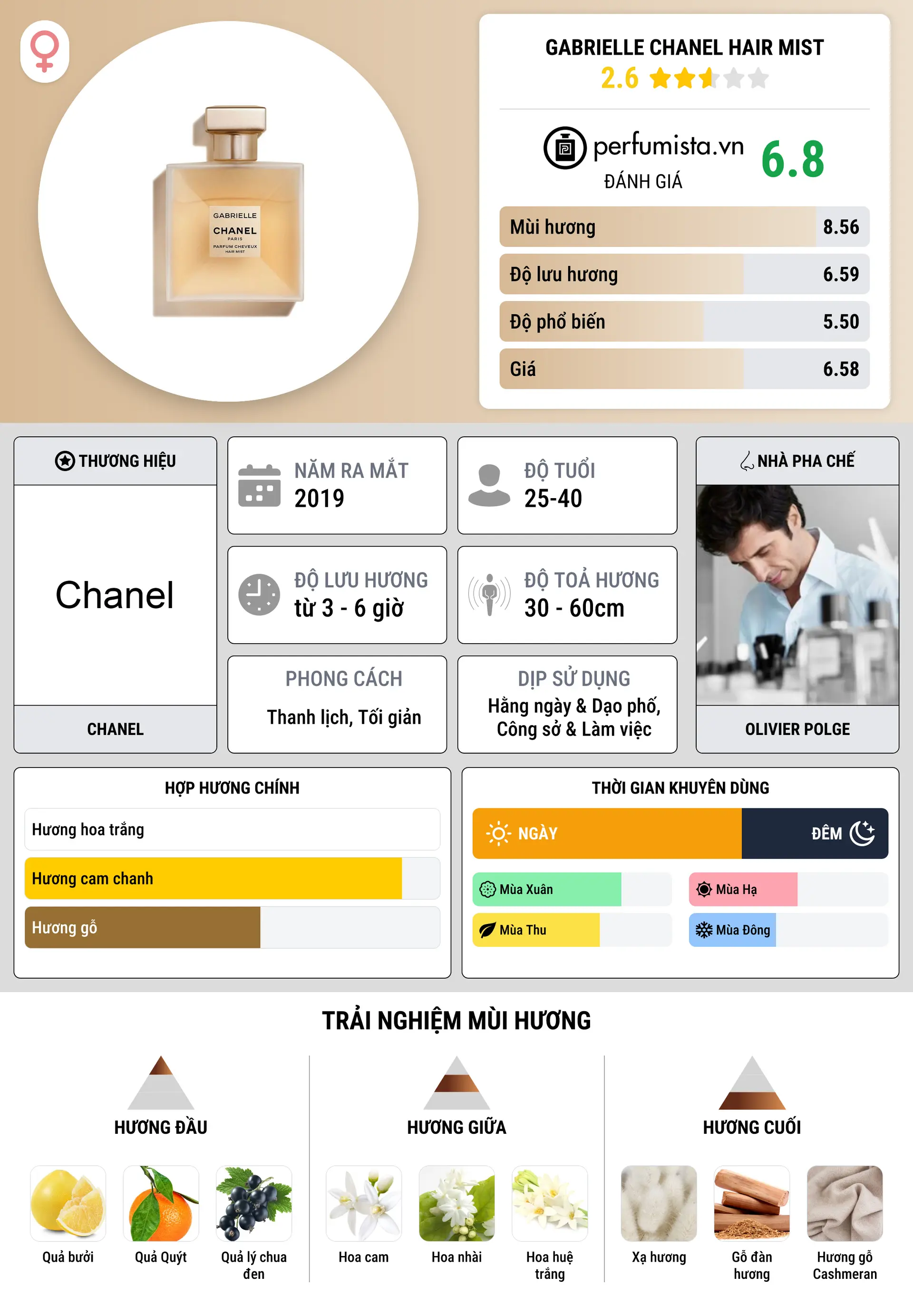 Thông tin chi tiết Gabrielle Chanel Hair Mist