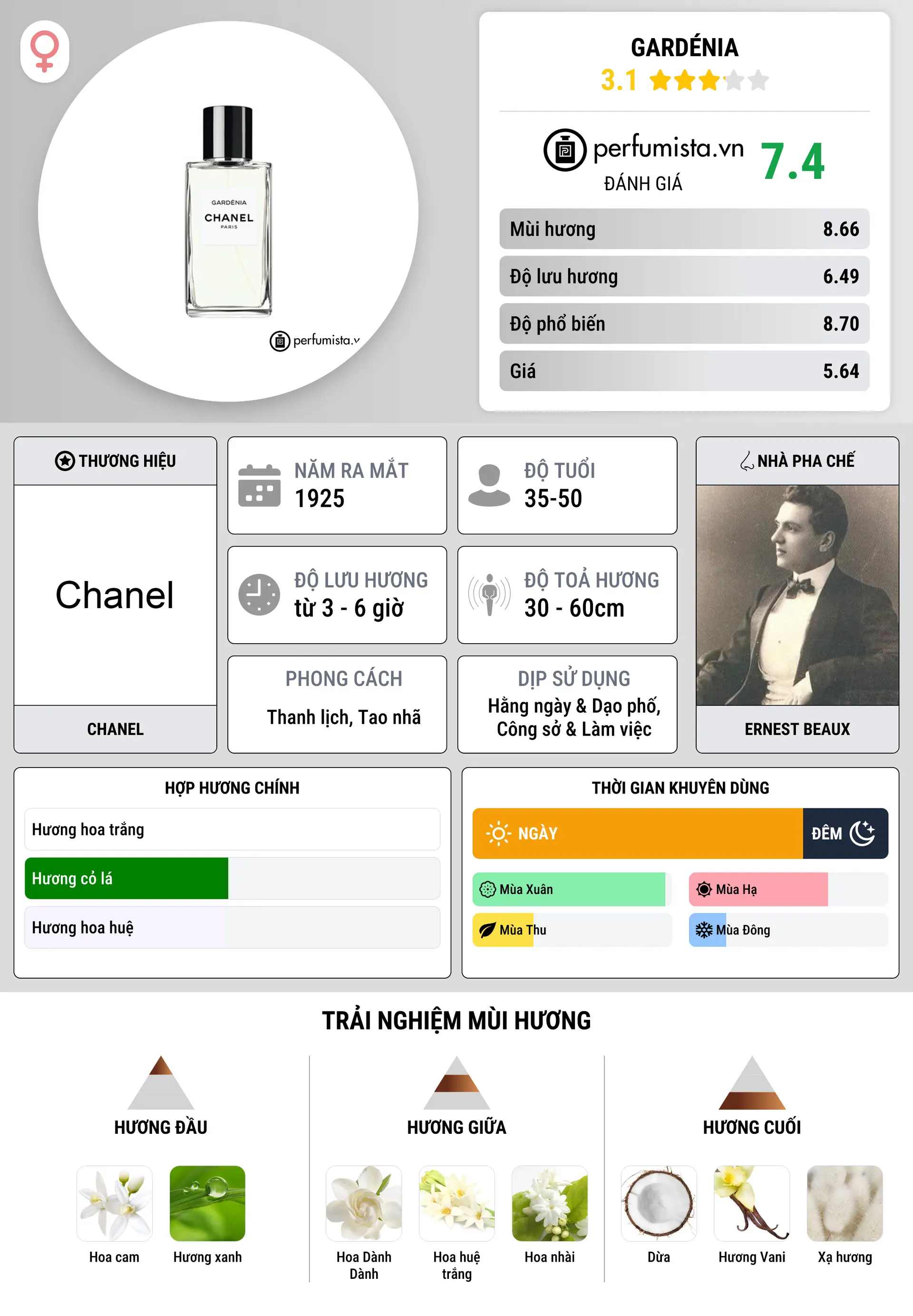 Thông tin chi tiết Gardénia