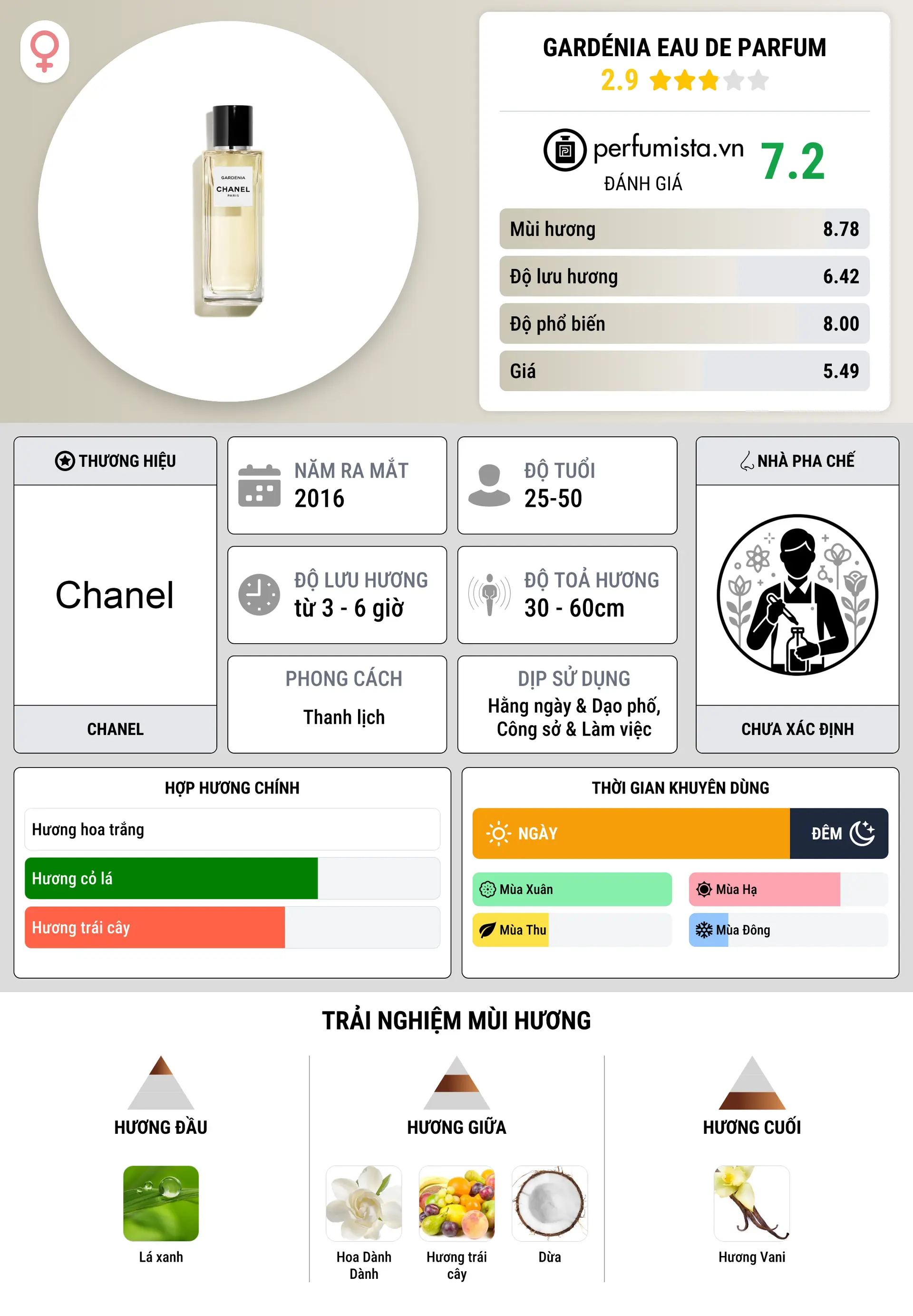 Thông tin chi tiết Gardénia Eau de Parfum