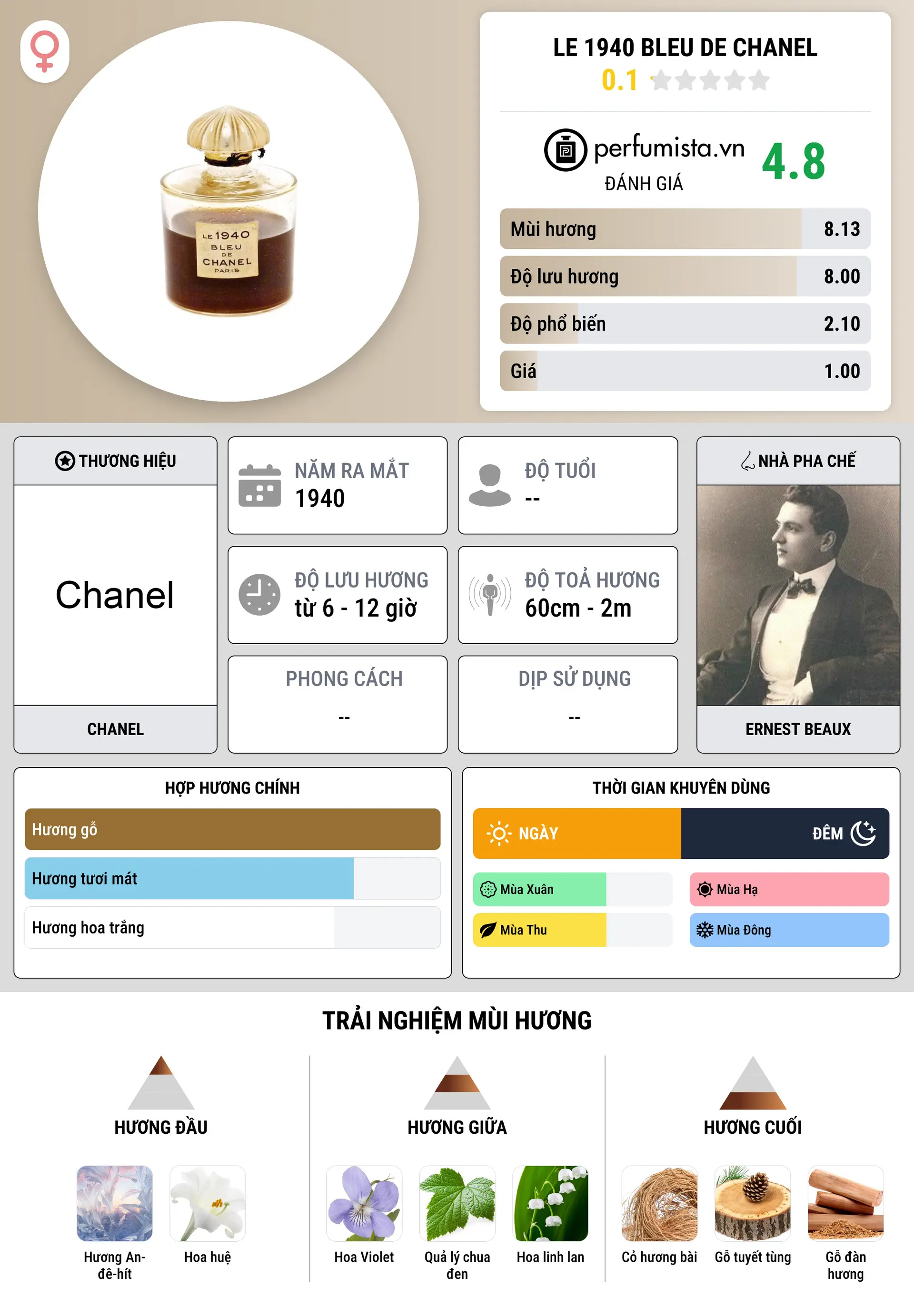 Thông tin chi tiết Le 1940 Bleu de Chanel