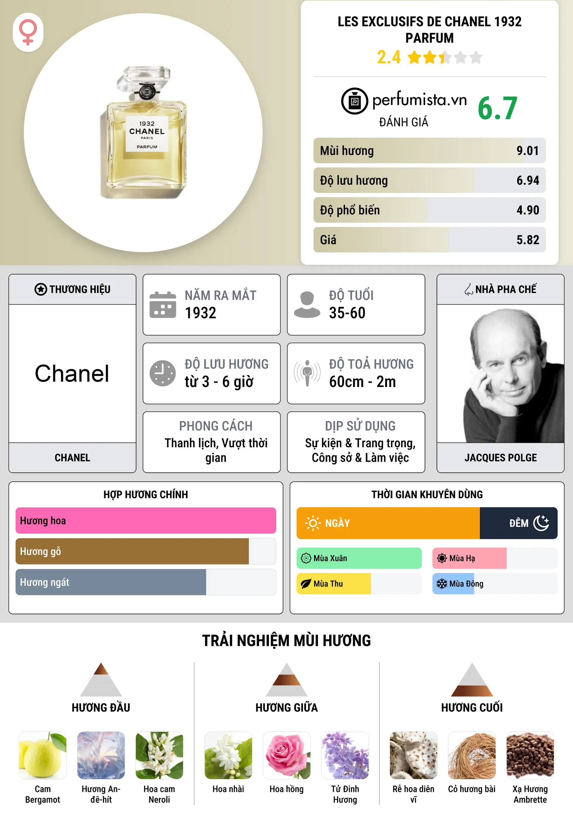 Thông tin chi tiết Les Exclusifs de Chanel 1932 Parfum