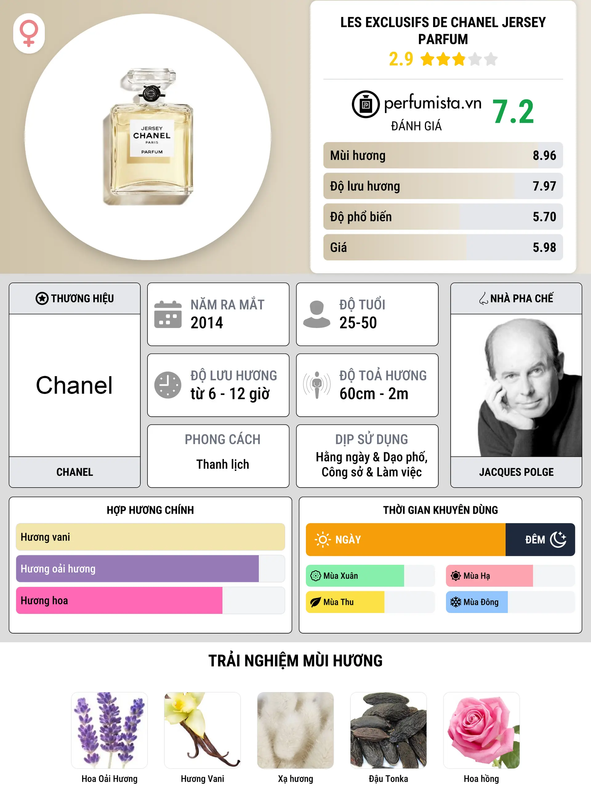 Thông tin chi tiết Les Exclusifs de Chanel Jersey Parfum