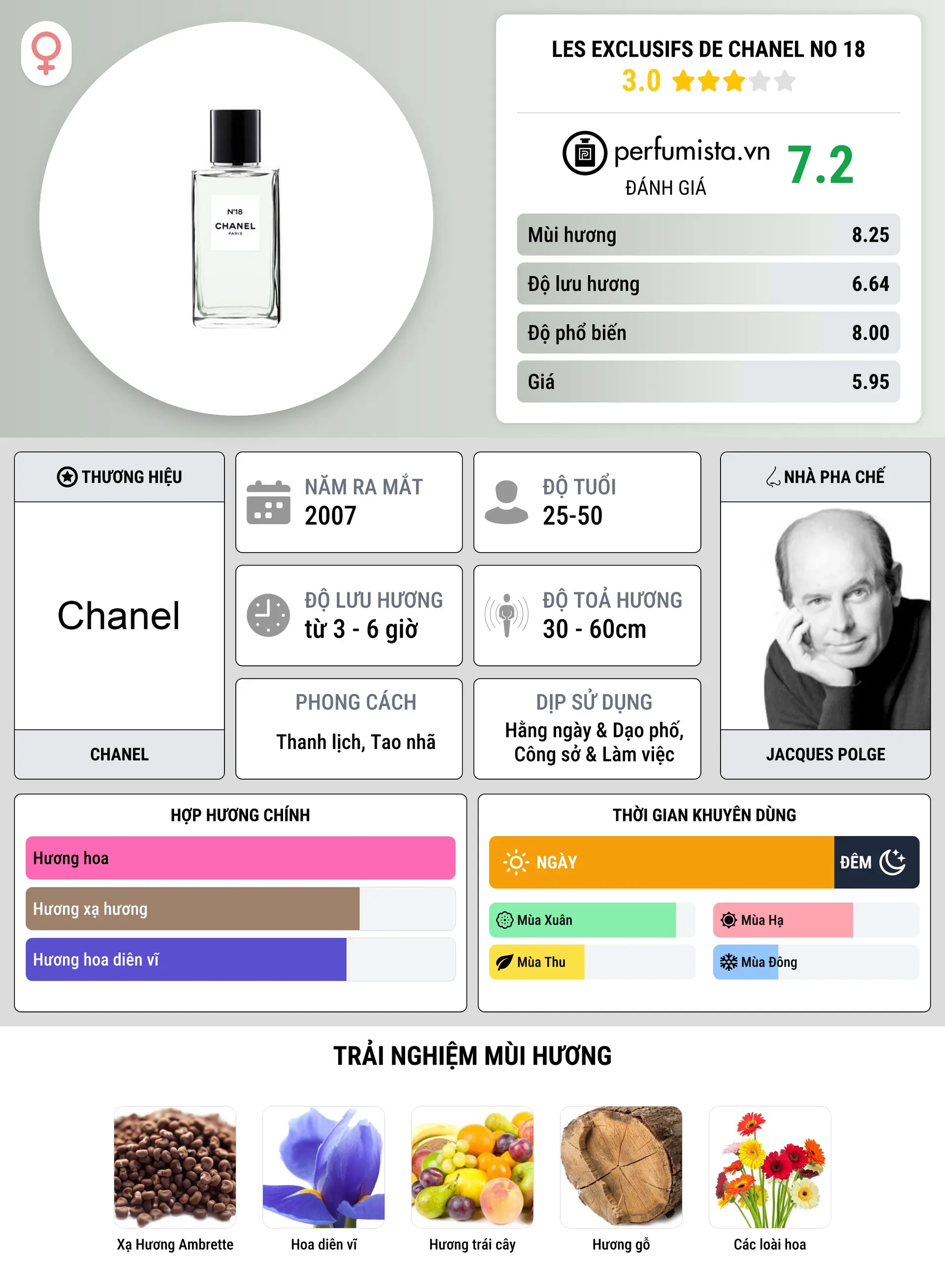 Thông tin chi tiết Les Exclusifs de Chanel No 18