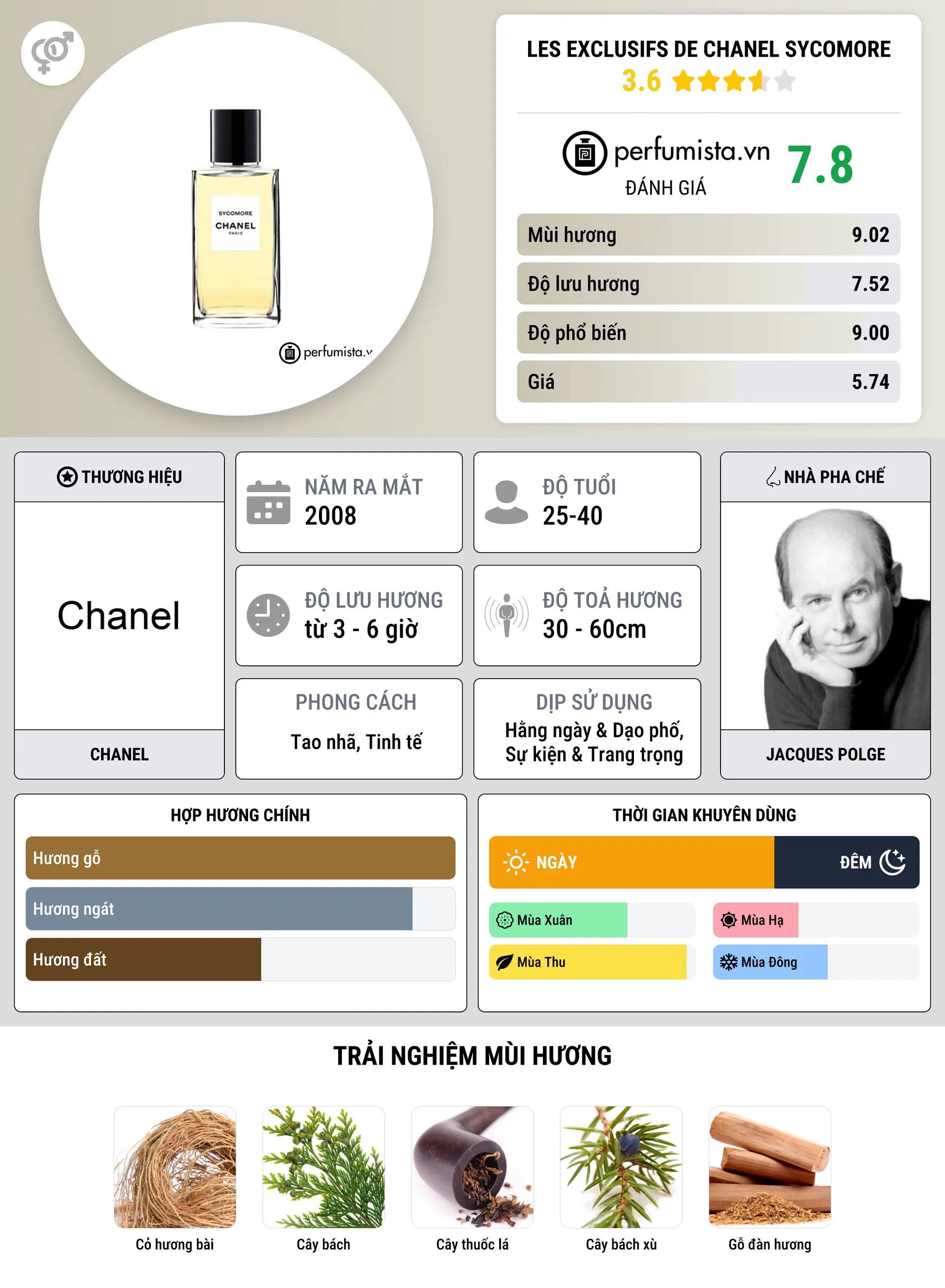 Thông tin chi tiết Les Exclusifs de Chanel Sycomore