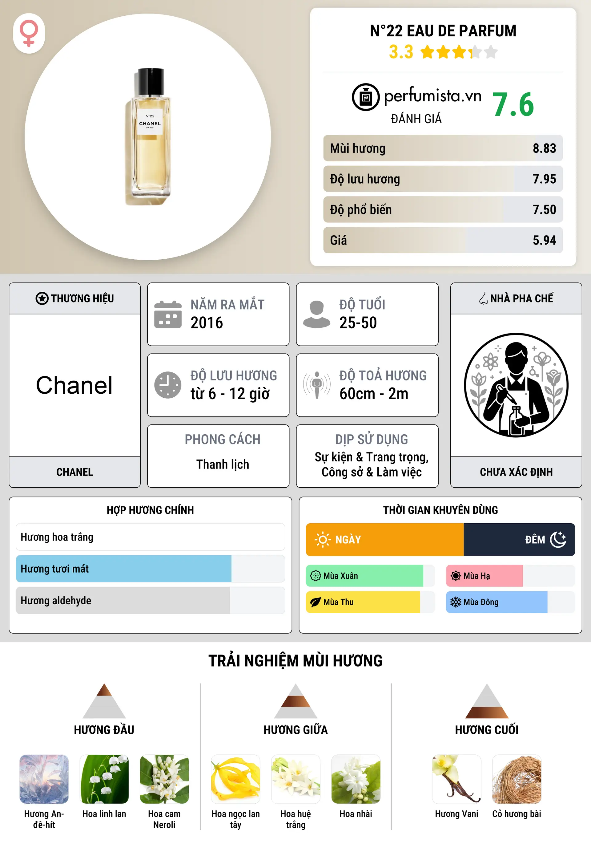 Thông tin chi tiết N°22 Eau de Parfum