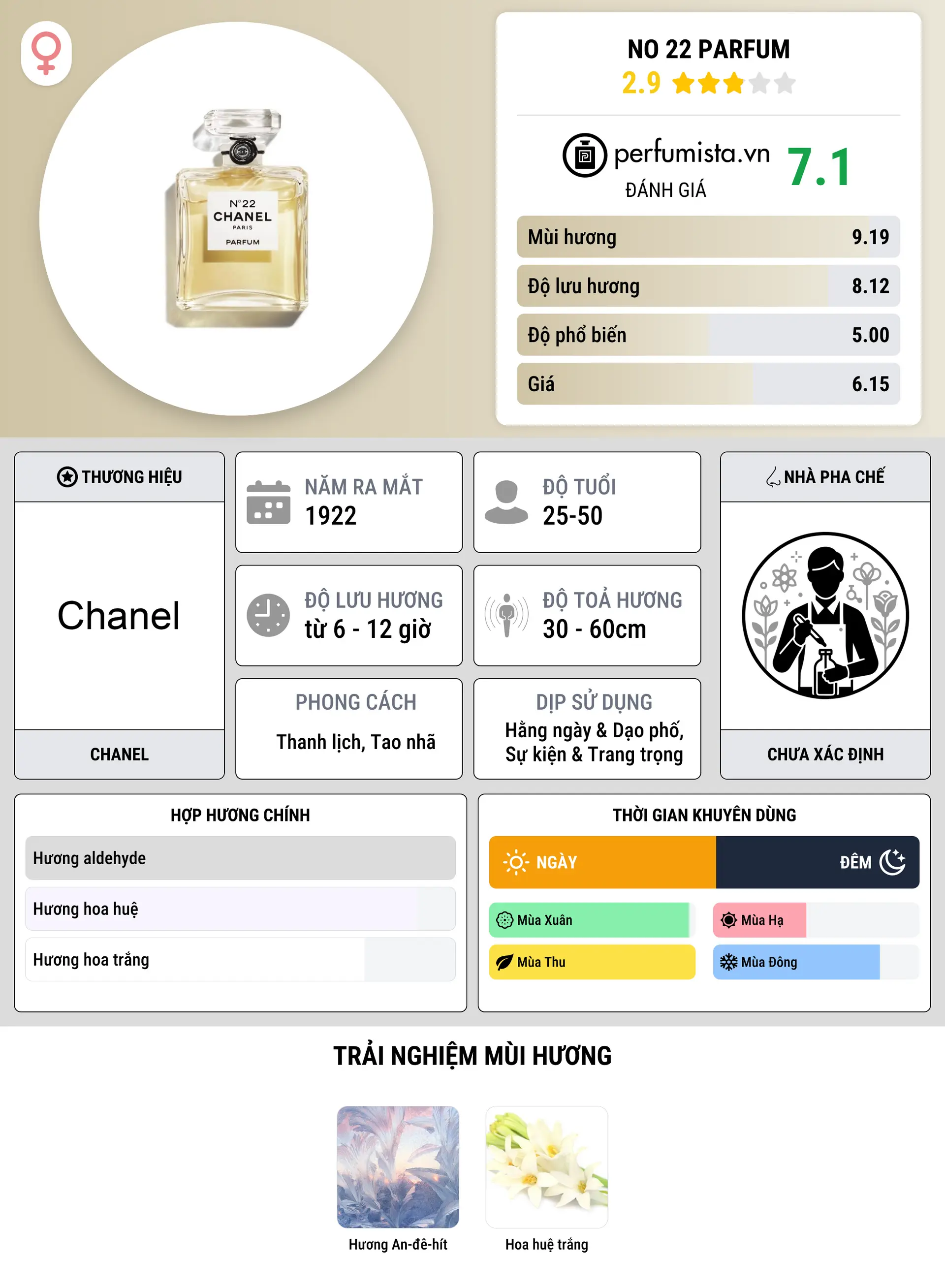 Thông tin chi tiết No 22 Parfum