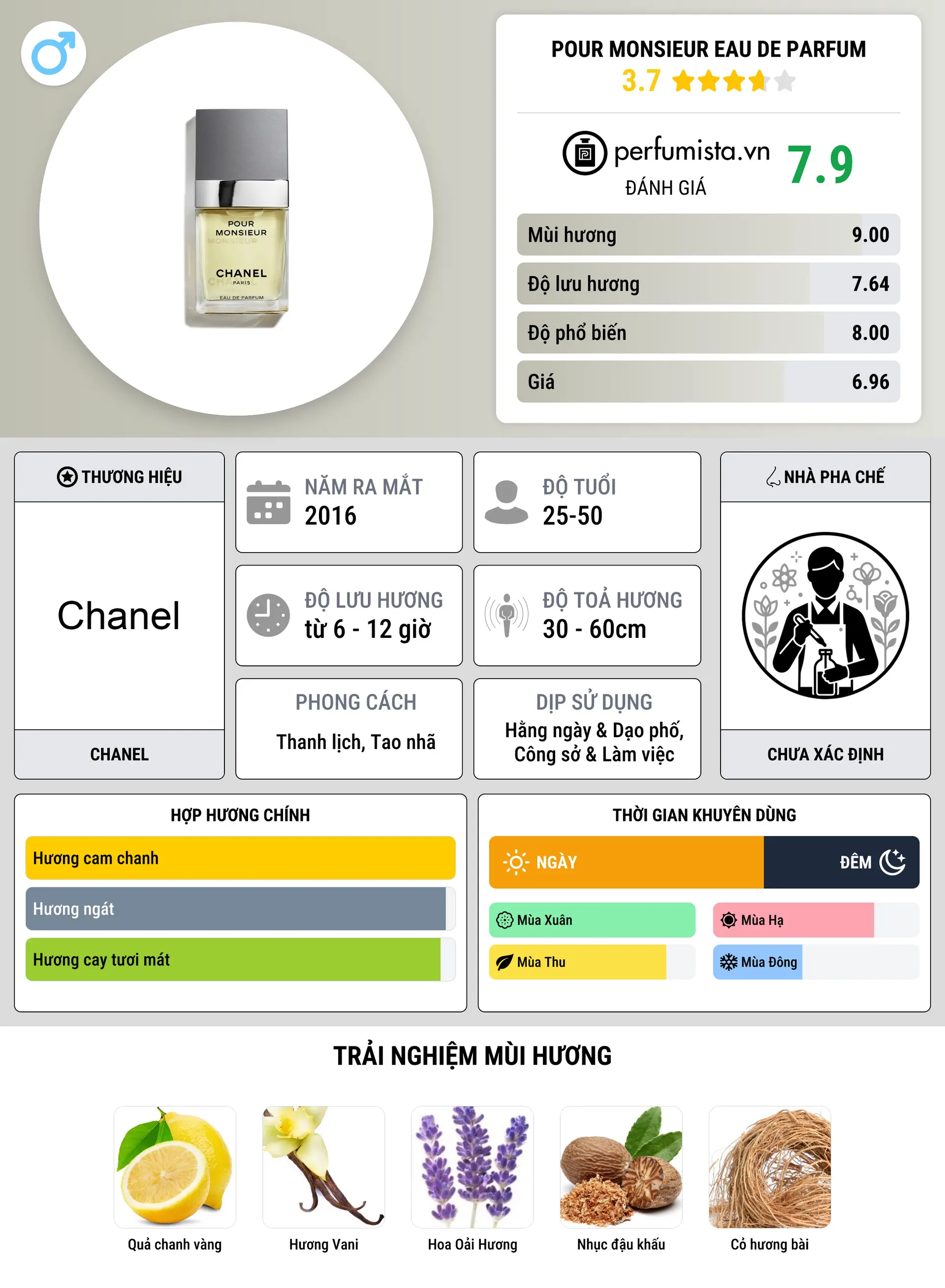 Thông tin chi tiết Pour Monsieur Eau de Parfum