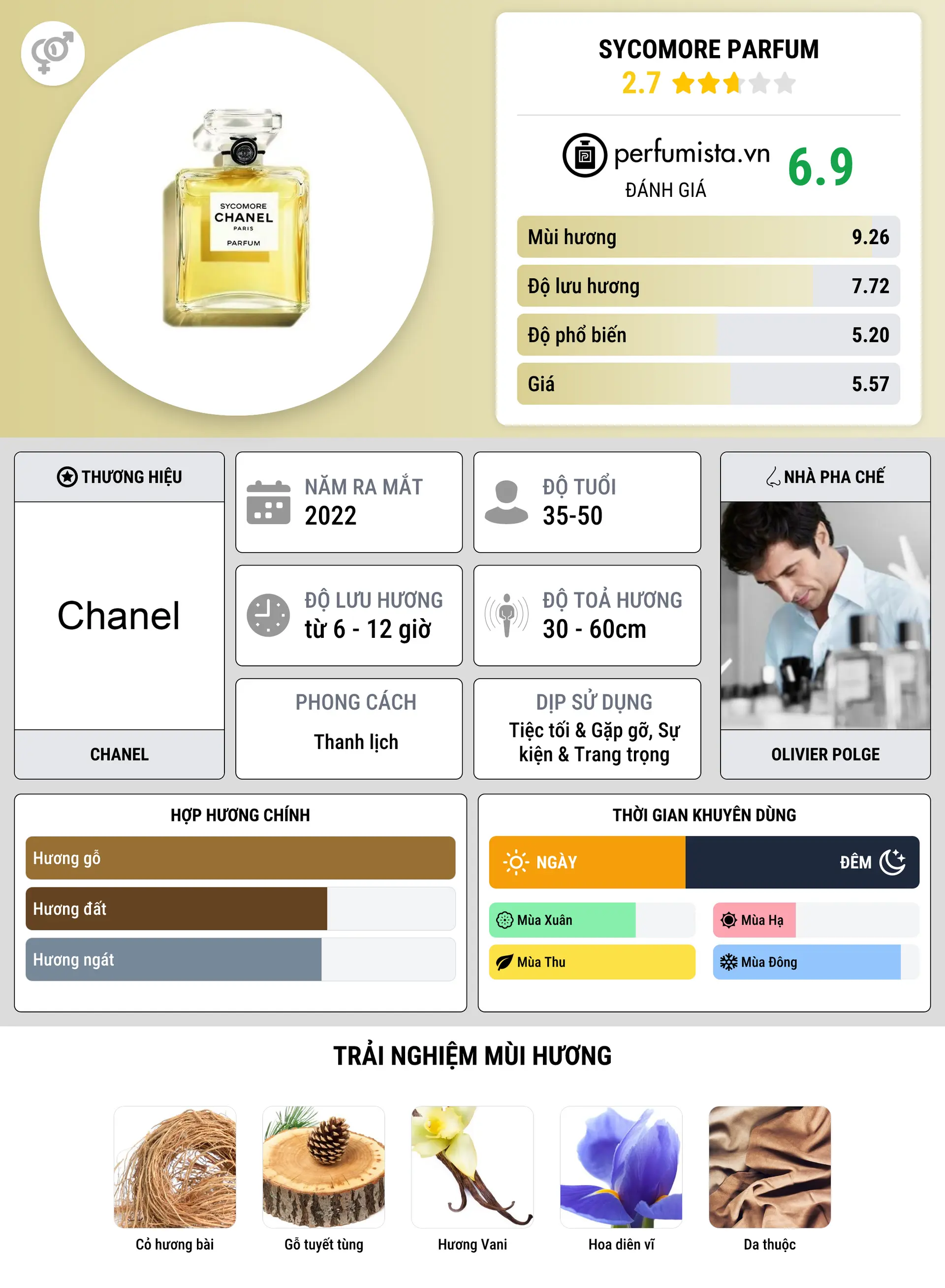 Thông tin chi tiết Sycomore Parfum