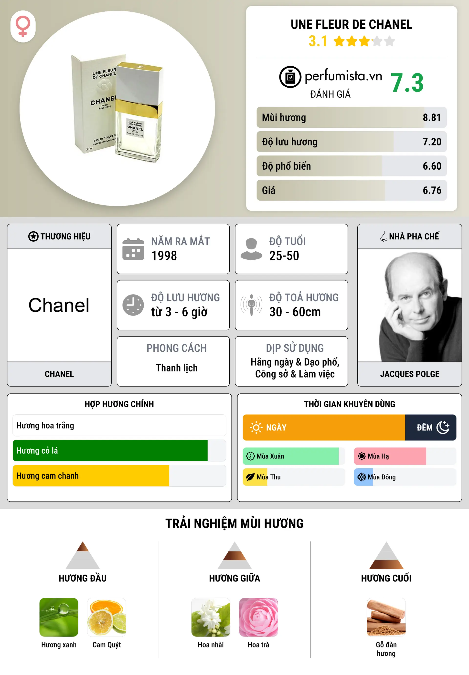 Thông tin chi tiết Une Fleur de Chanel