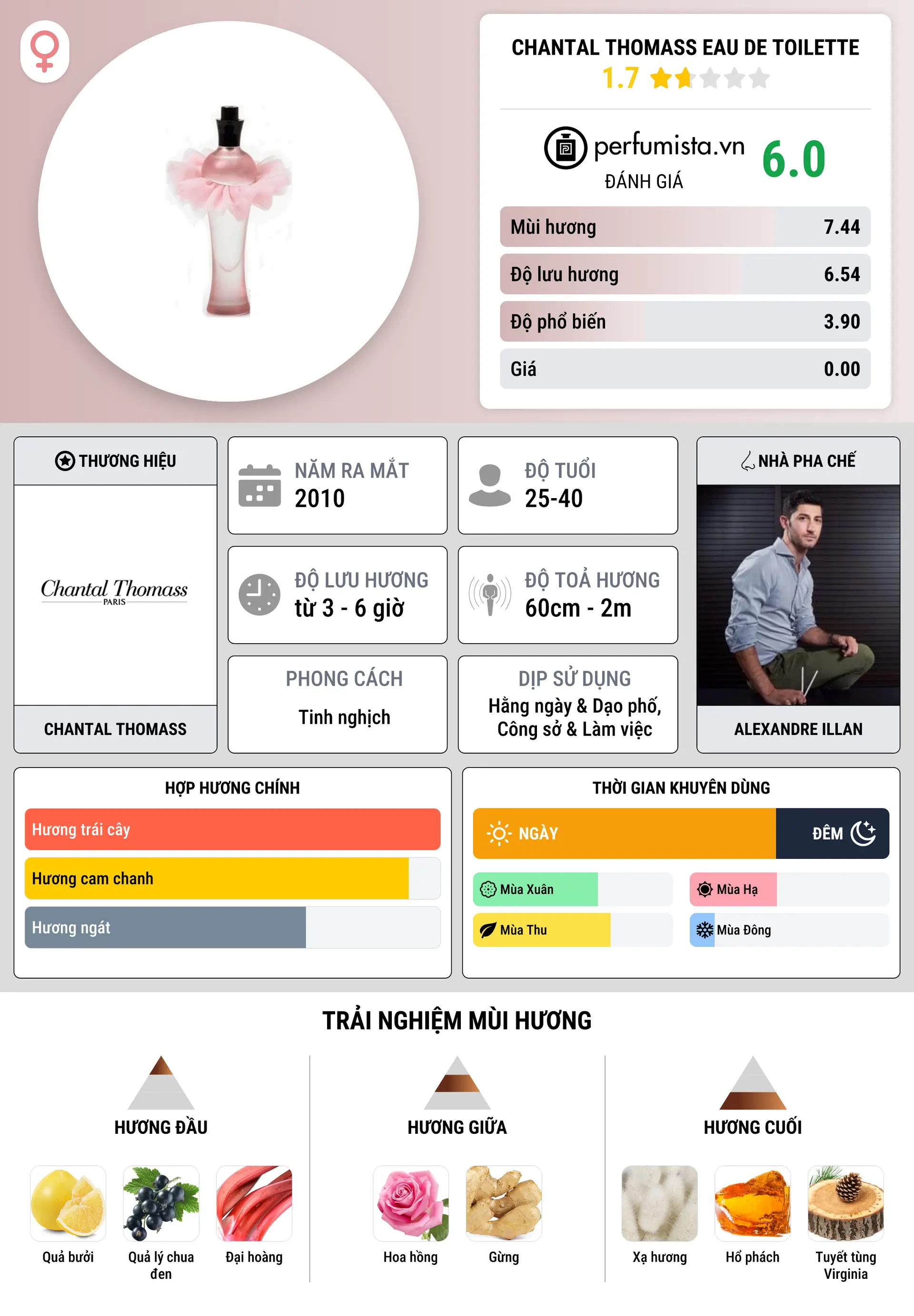 Thông tin chi tiết Chantal Thomass Eau de Toilette