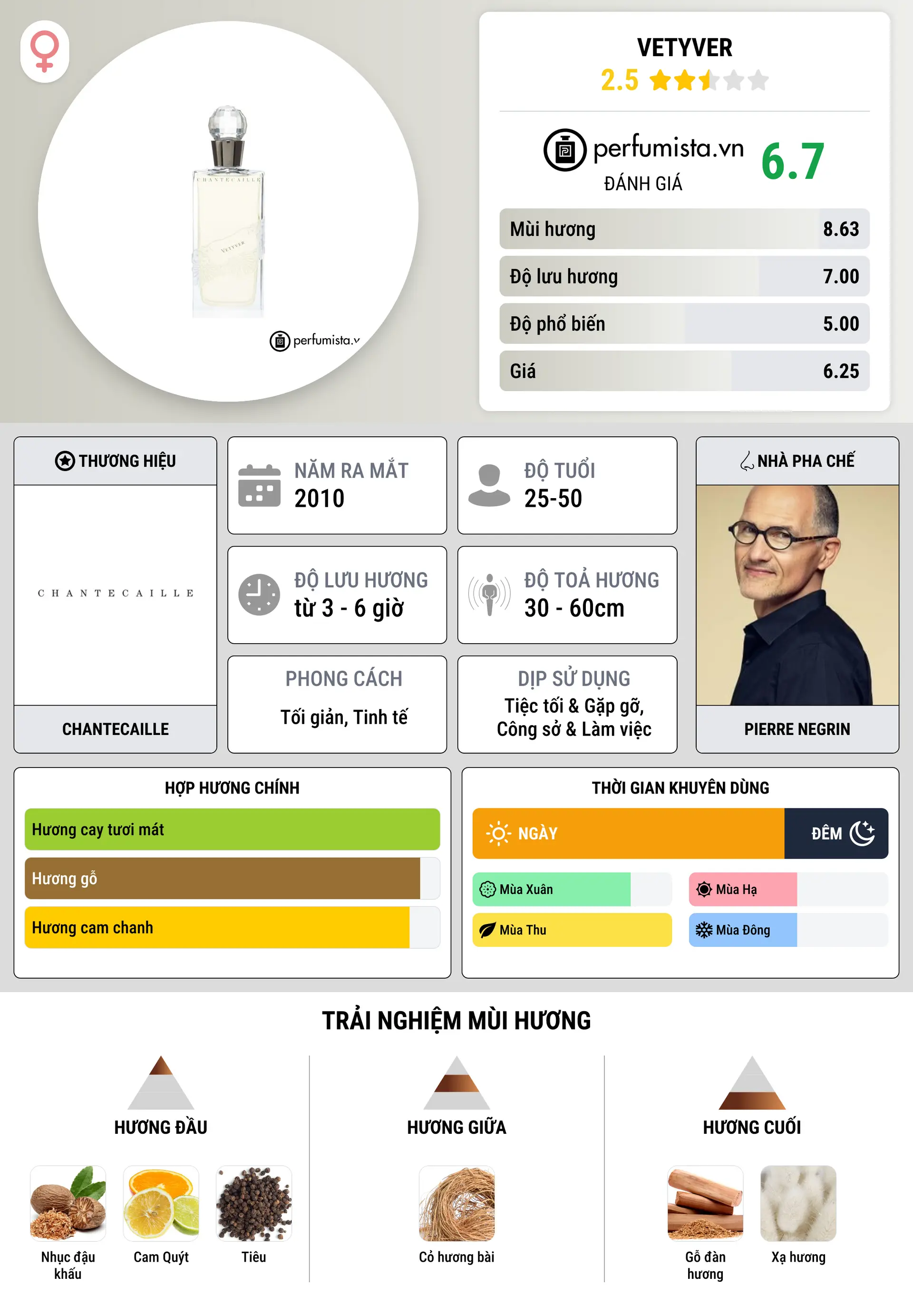 Thông tin chi tiết Vetyver