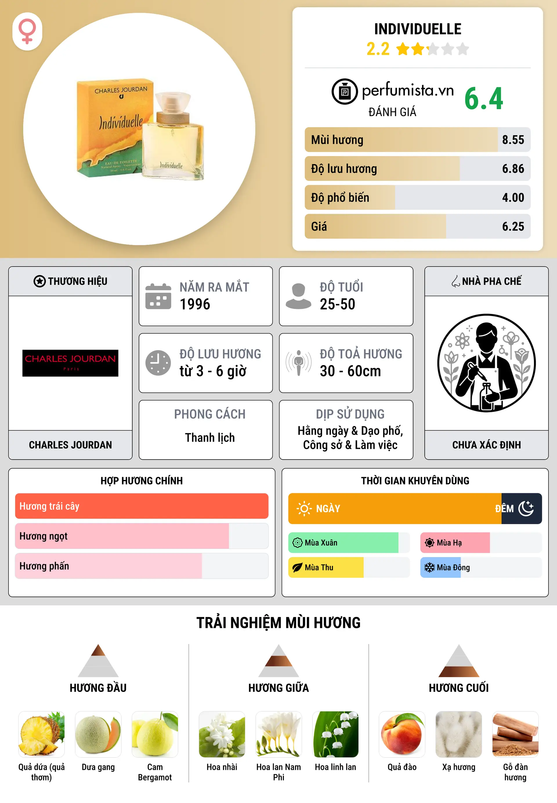 Thông tin chi tiết Individuelle