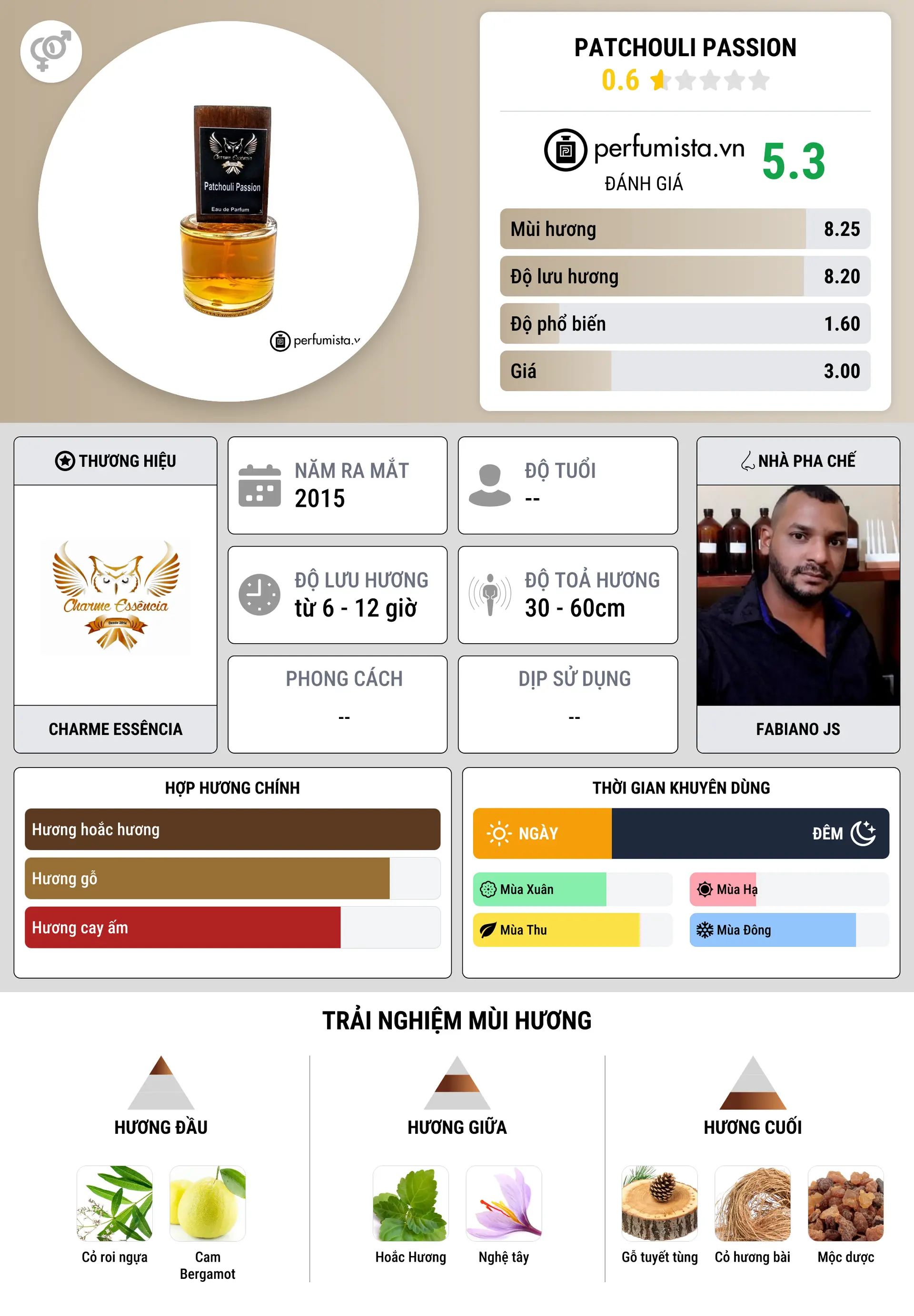 Thông tin chi tiết Patchouli Passion