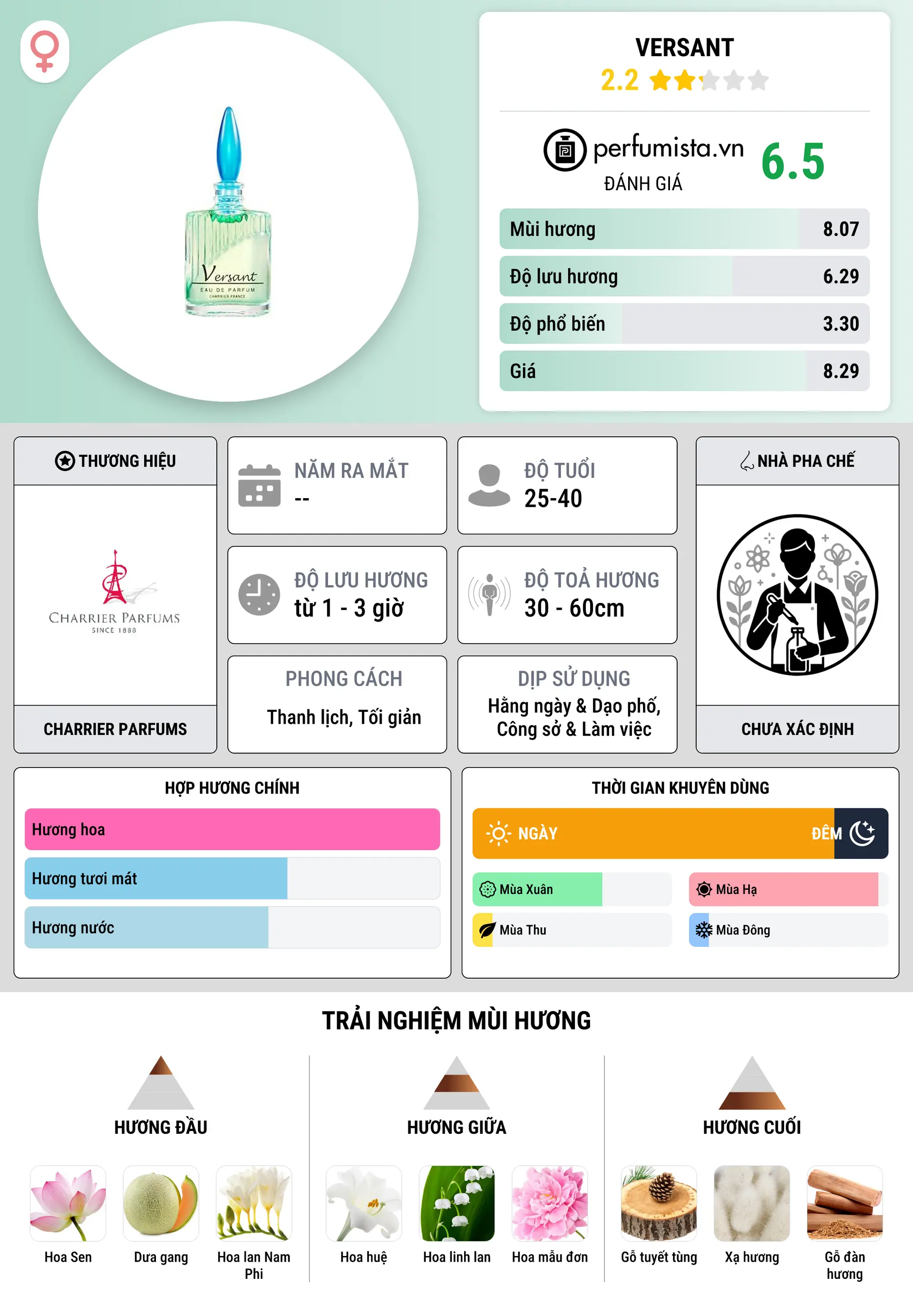 Thông tin chi tiết Versant