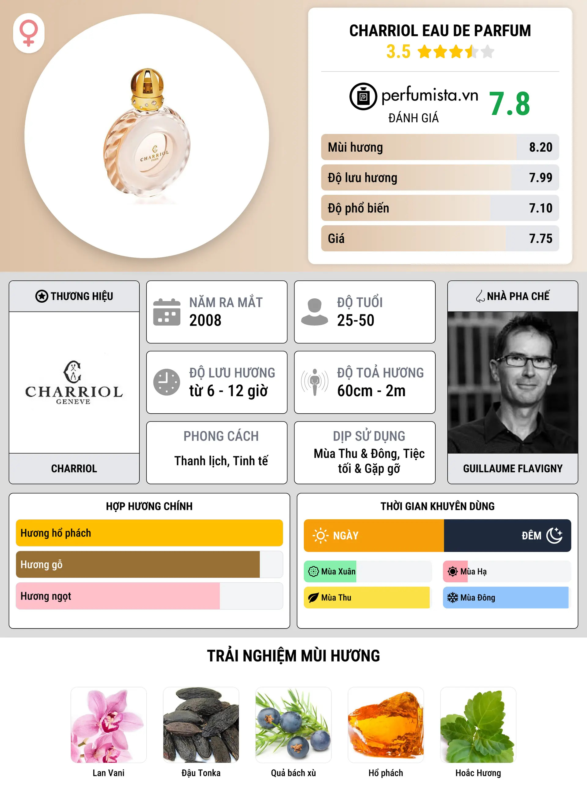 Thông tin chi tiết Charriol Eau de Parfum