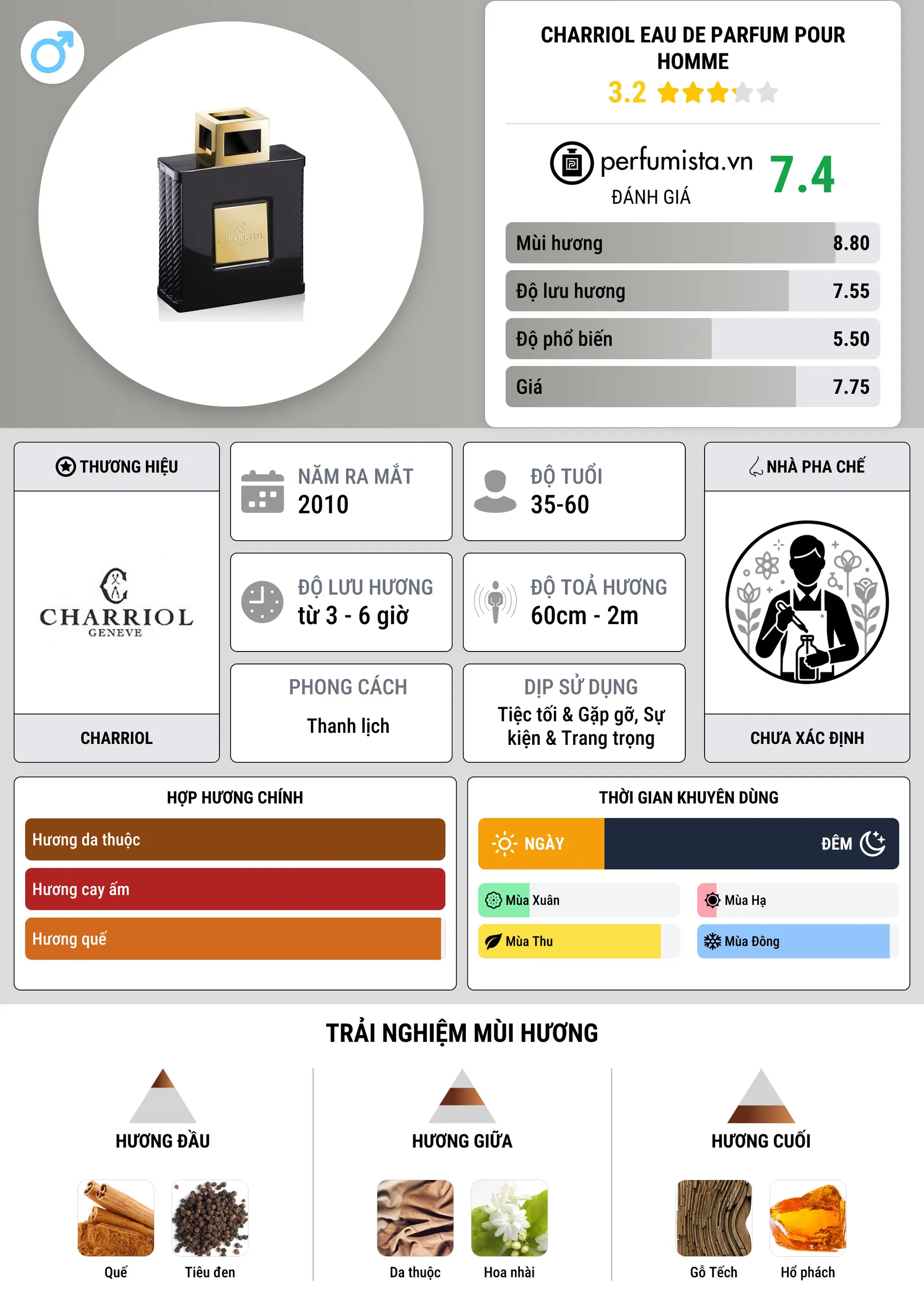 Thông tin chi tiết Charriol Eau de Parfum Pour Homme