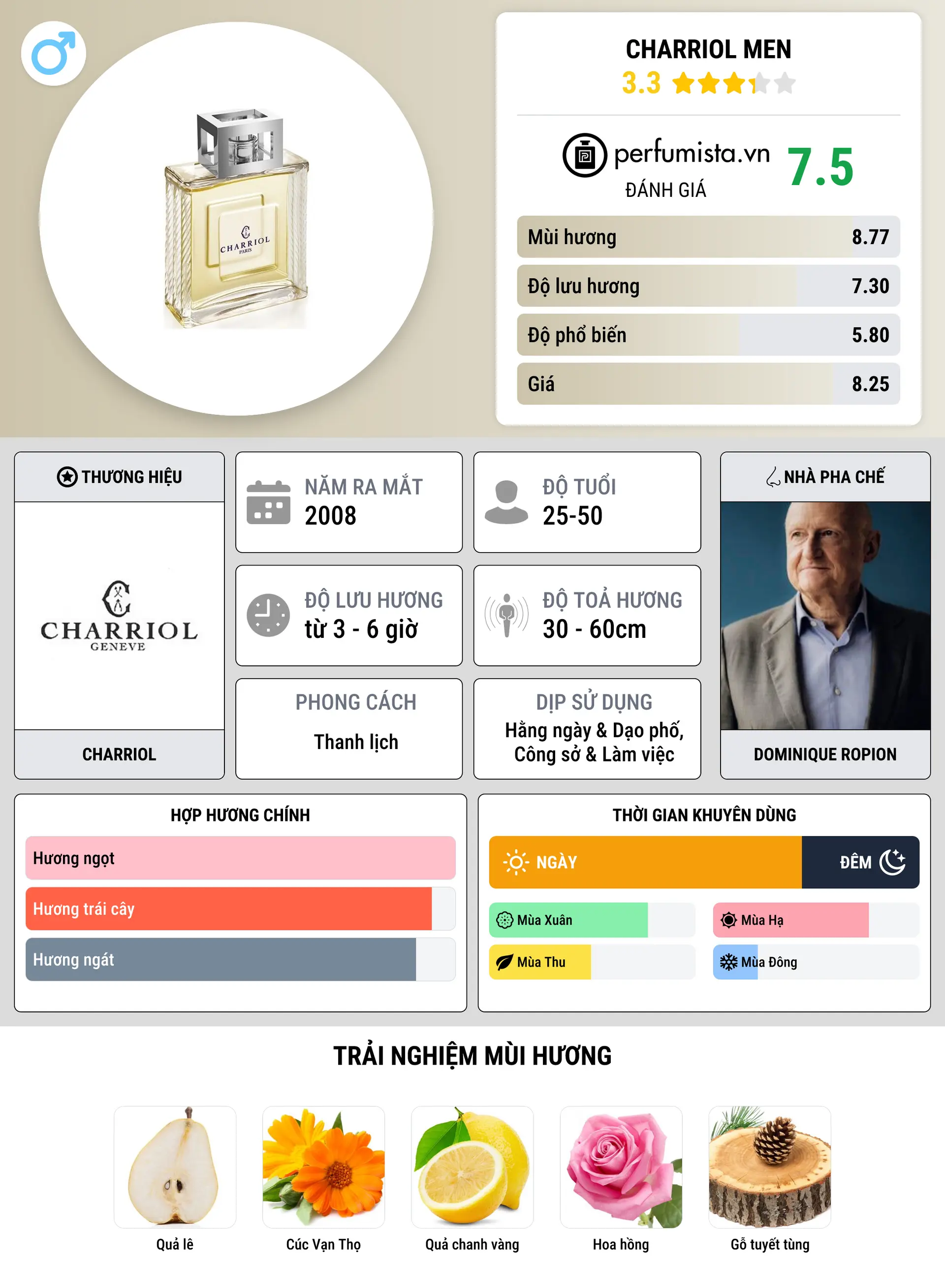 Thông tin chi tiết Charriol Men
