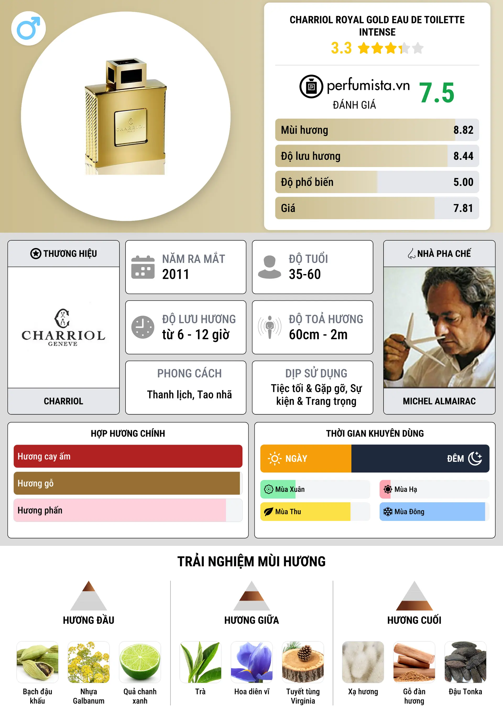 Thông tin chi tiết Charriol Royal Gold Eau de Toilette Intense