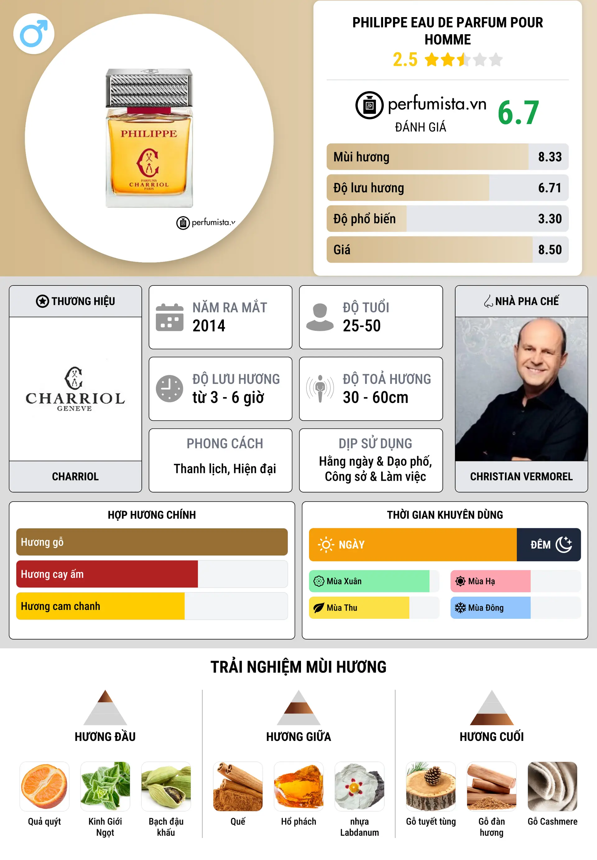 Thông tin chi tiết Philippe Eau de Parfum Pour Homme
