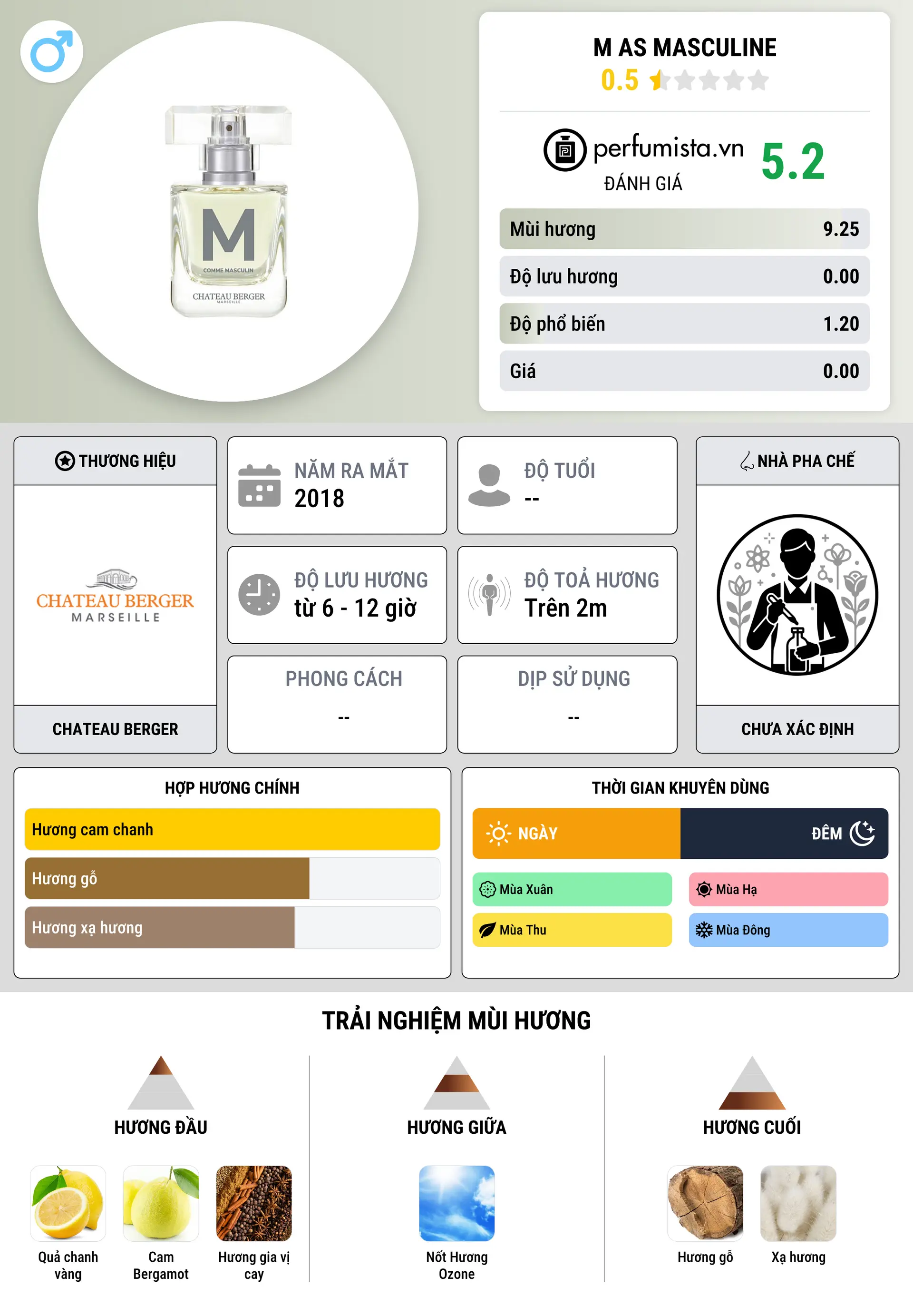 Thông tin chi tiết M As Masculine
