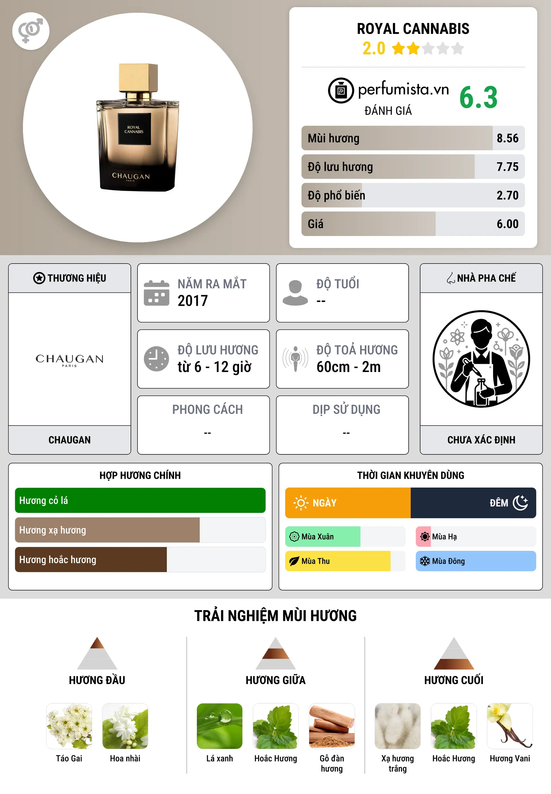 Thông tin chi tiết Royal Cannabis