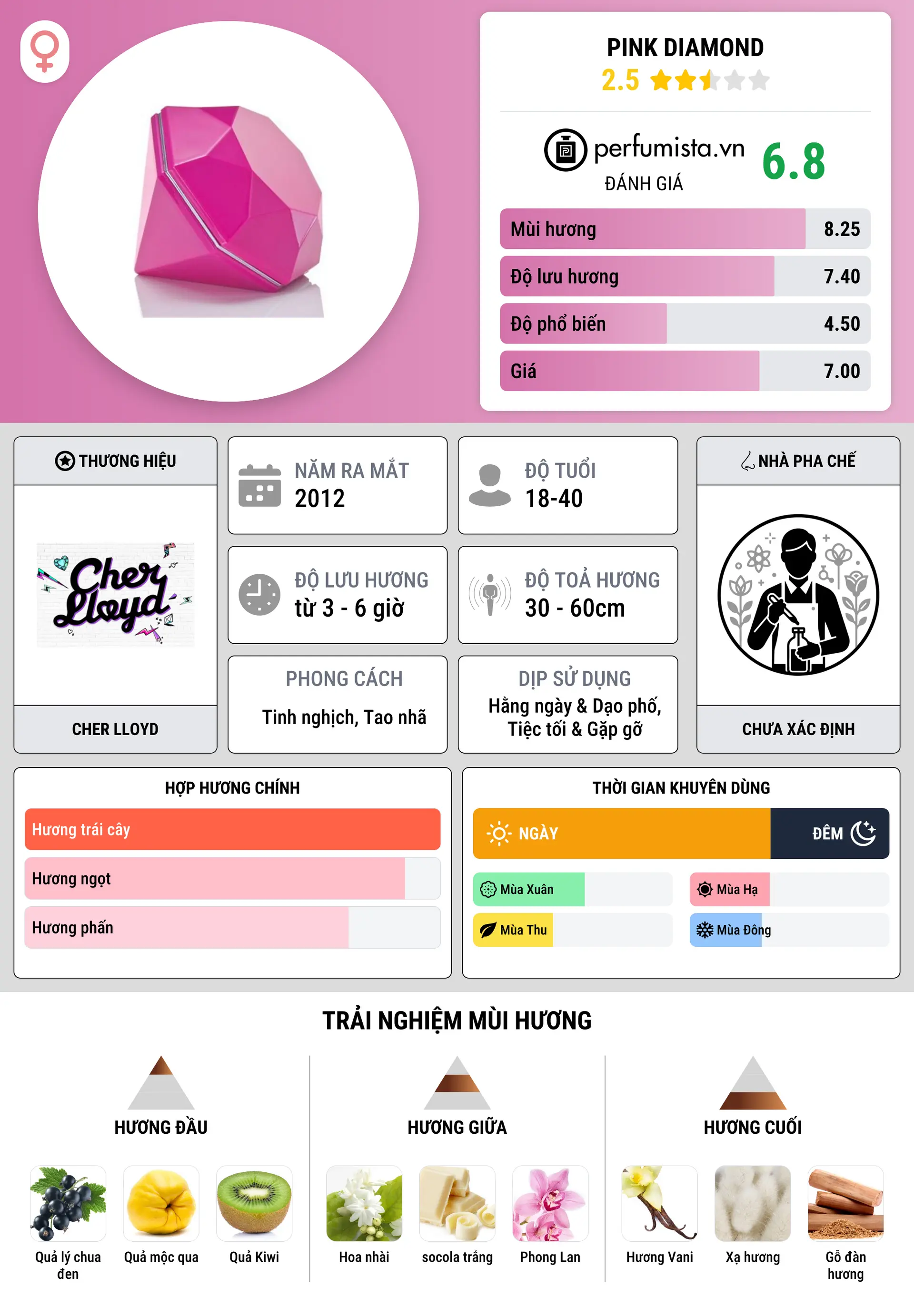 Thông tin chi tiết Pink Diamond