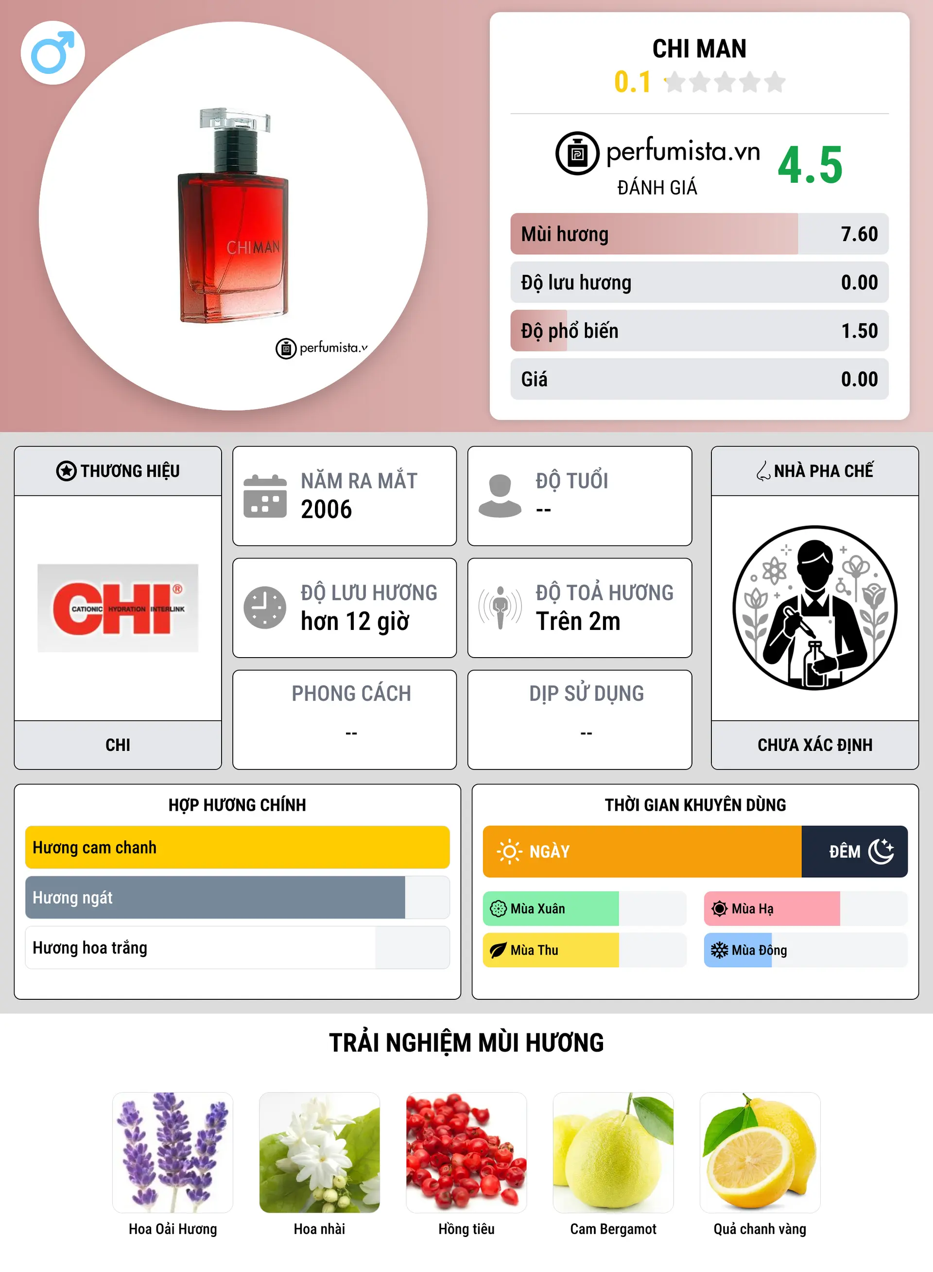Thông tin chi tiết Chi Man
