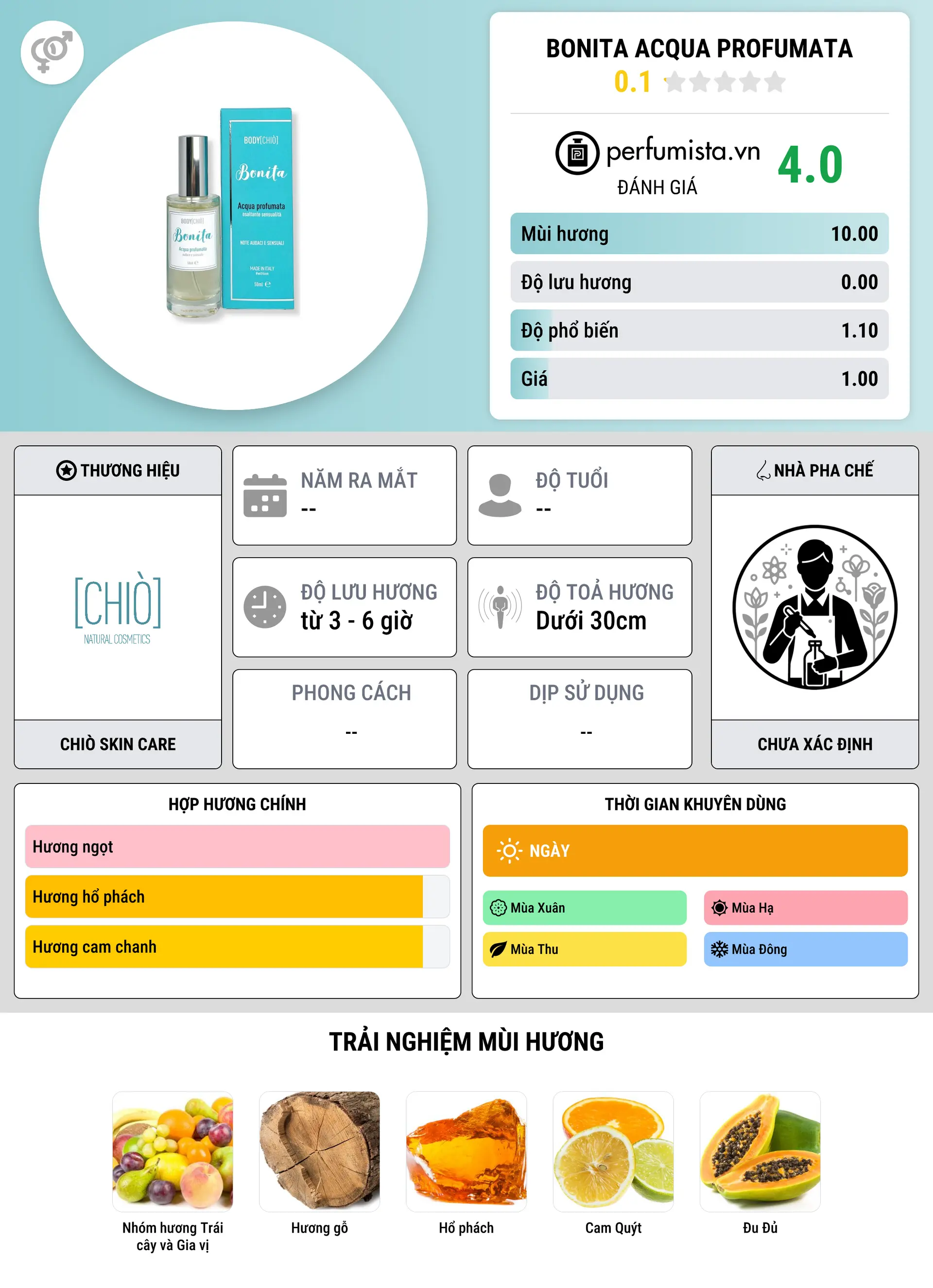 Thông tin chi tiết Bonita Acqua Profumata