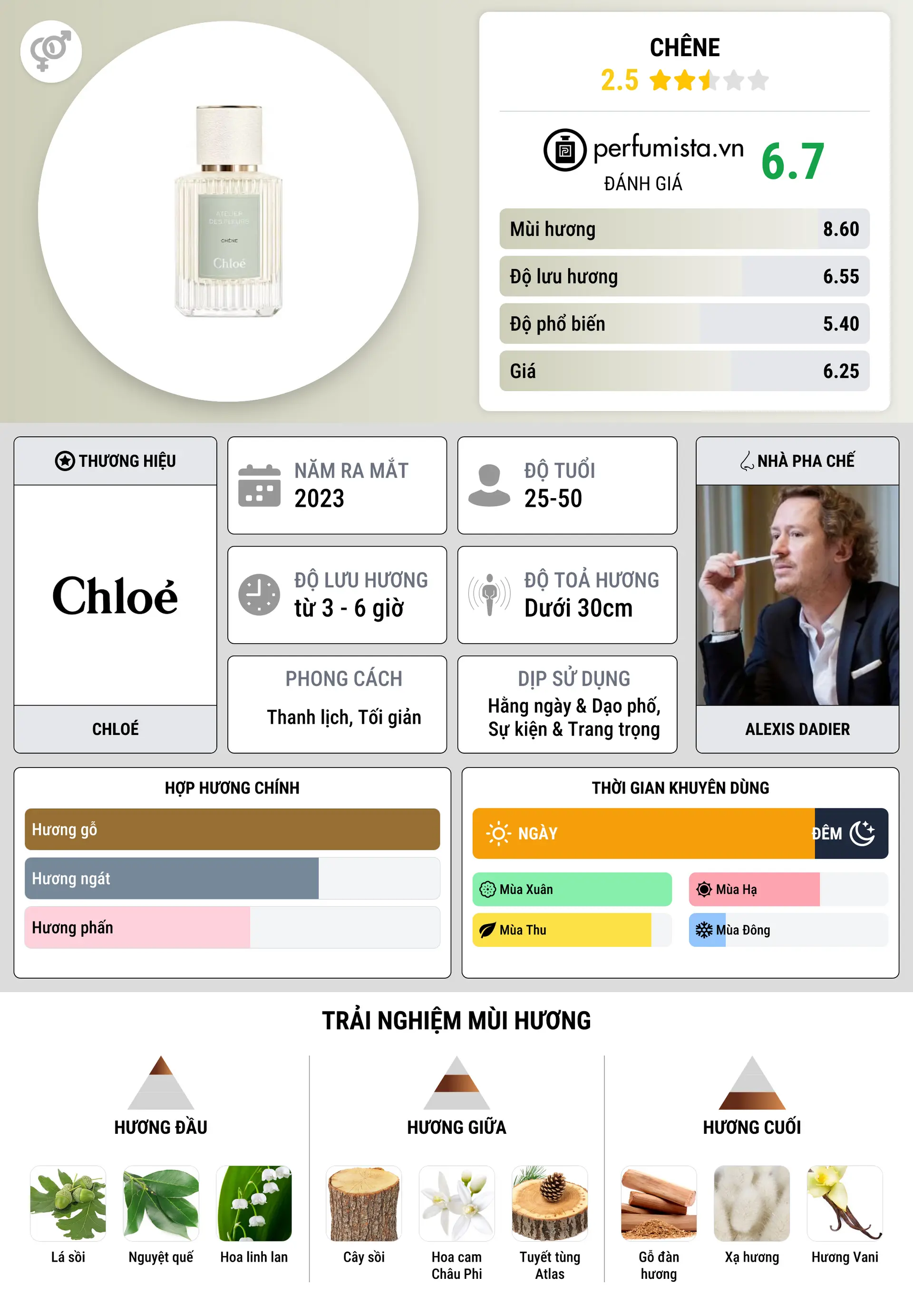 Thông tin chi tiết Chêne