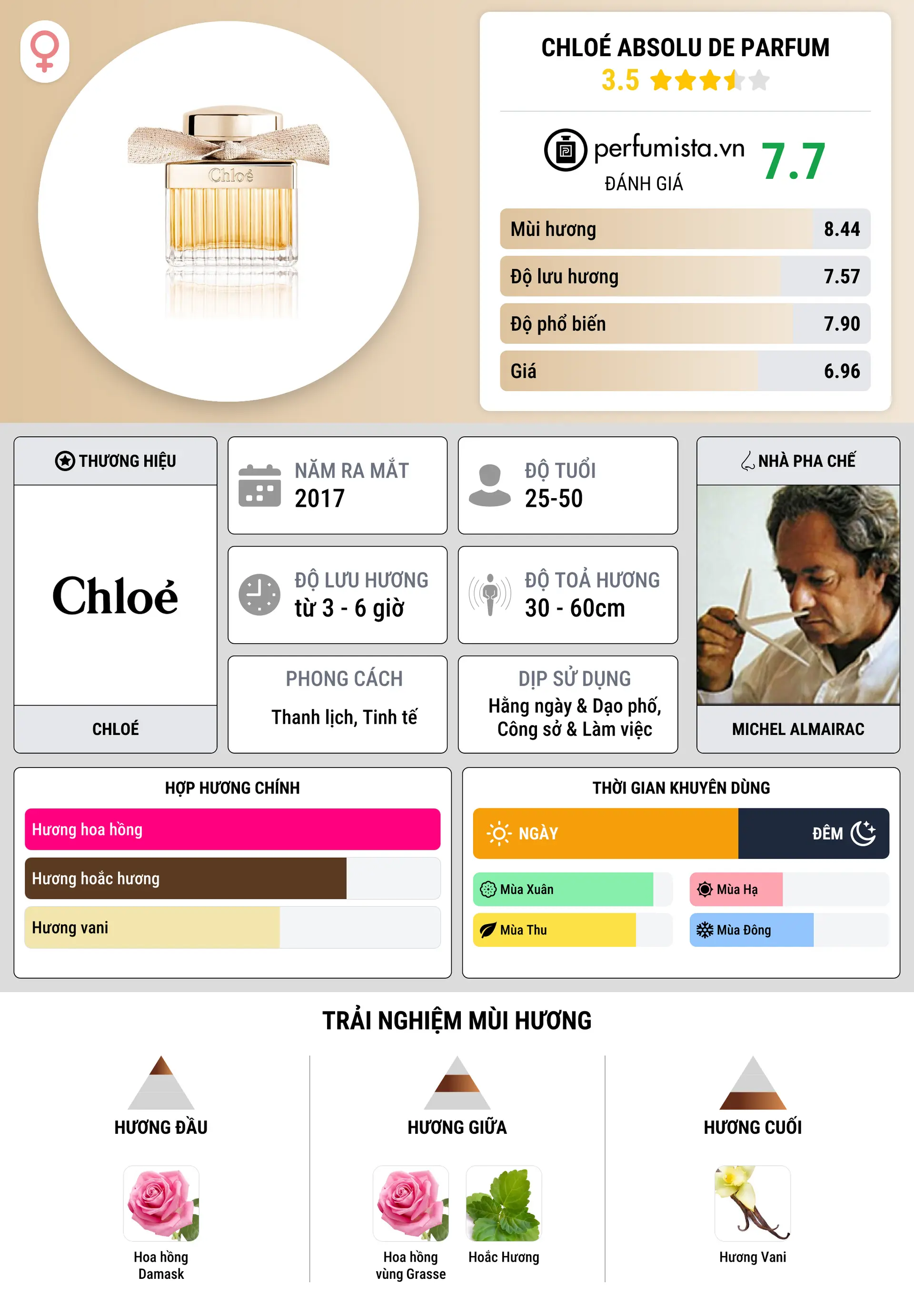 Thông tin chi tiết Chloé Absolu de Parfum