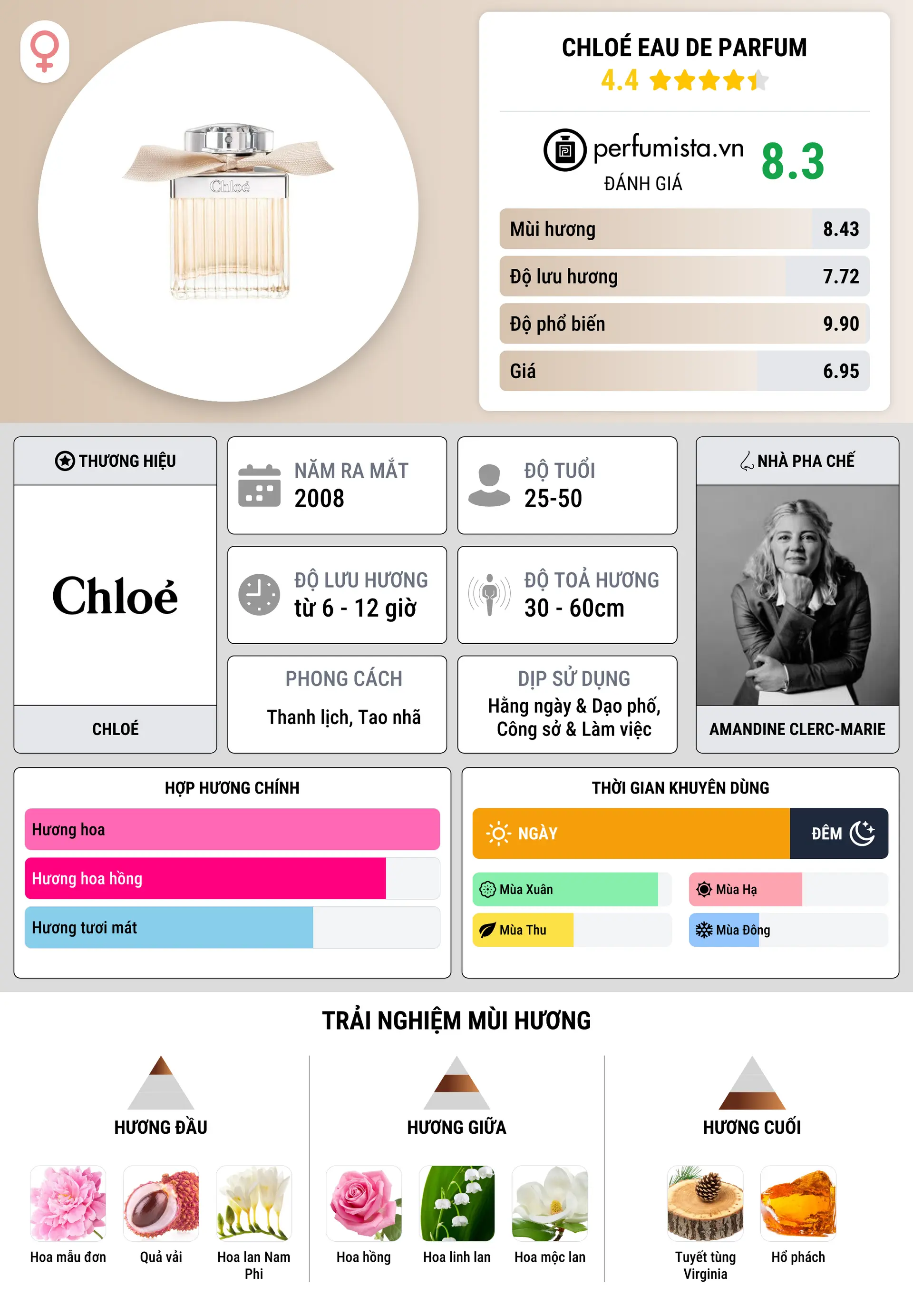 Thông tin chi tiết Chloé Eau de Parfum