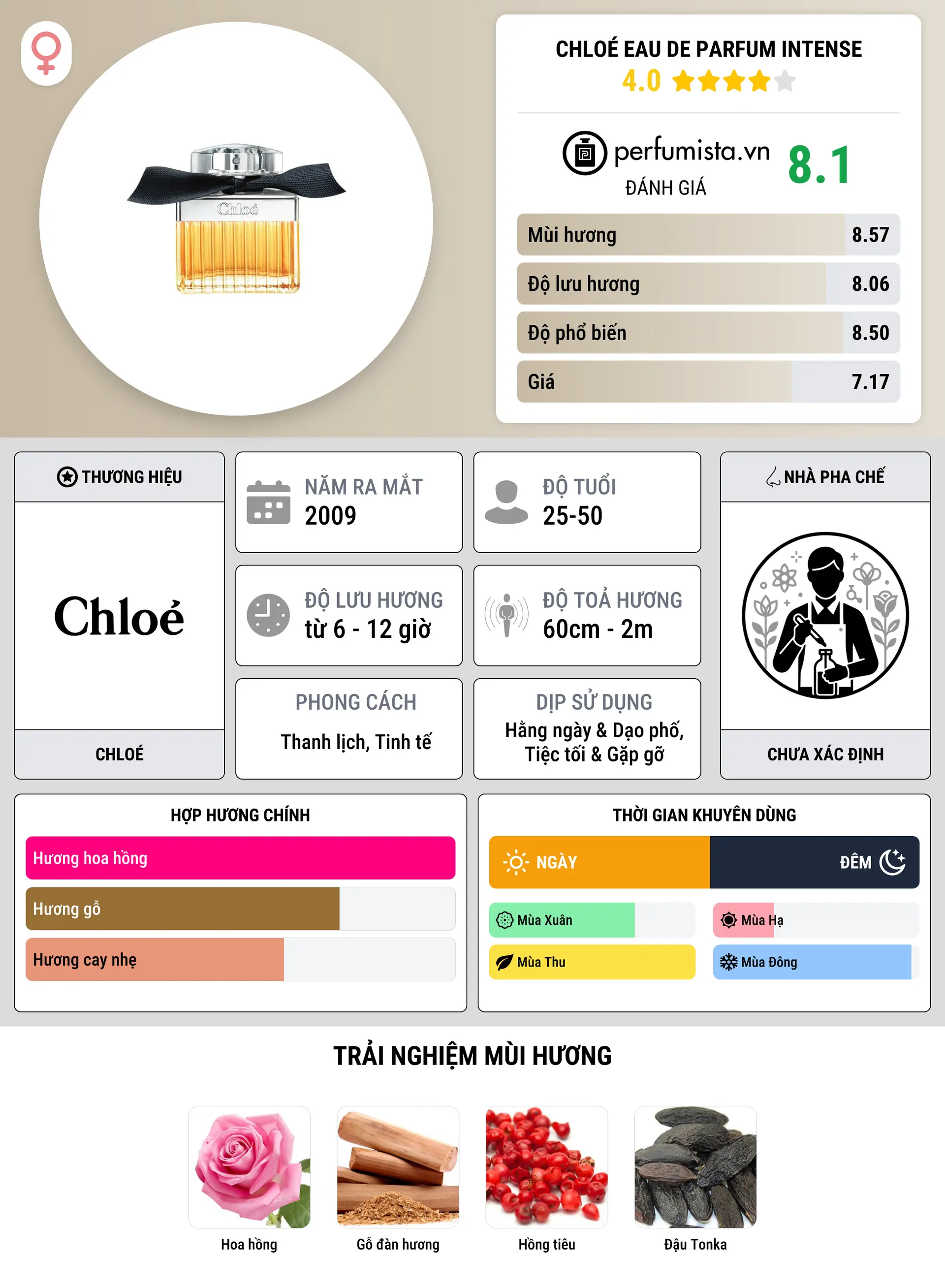 Thông tin chi tiết Chloé Eau de Parfum Intense