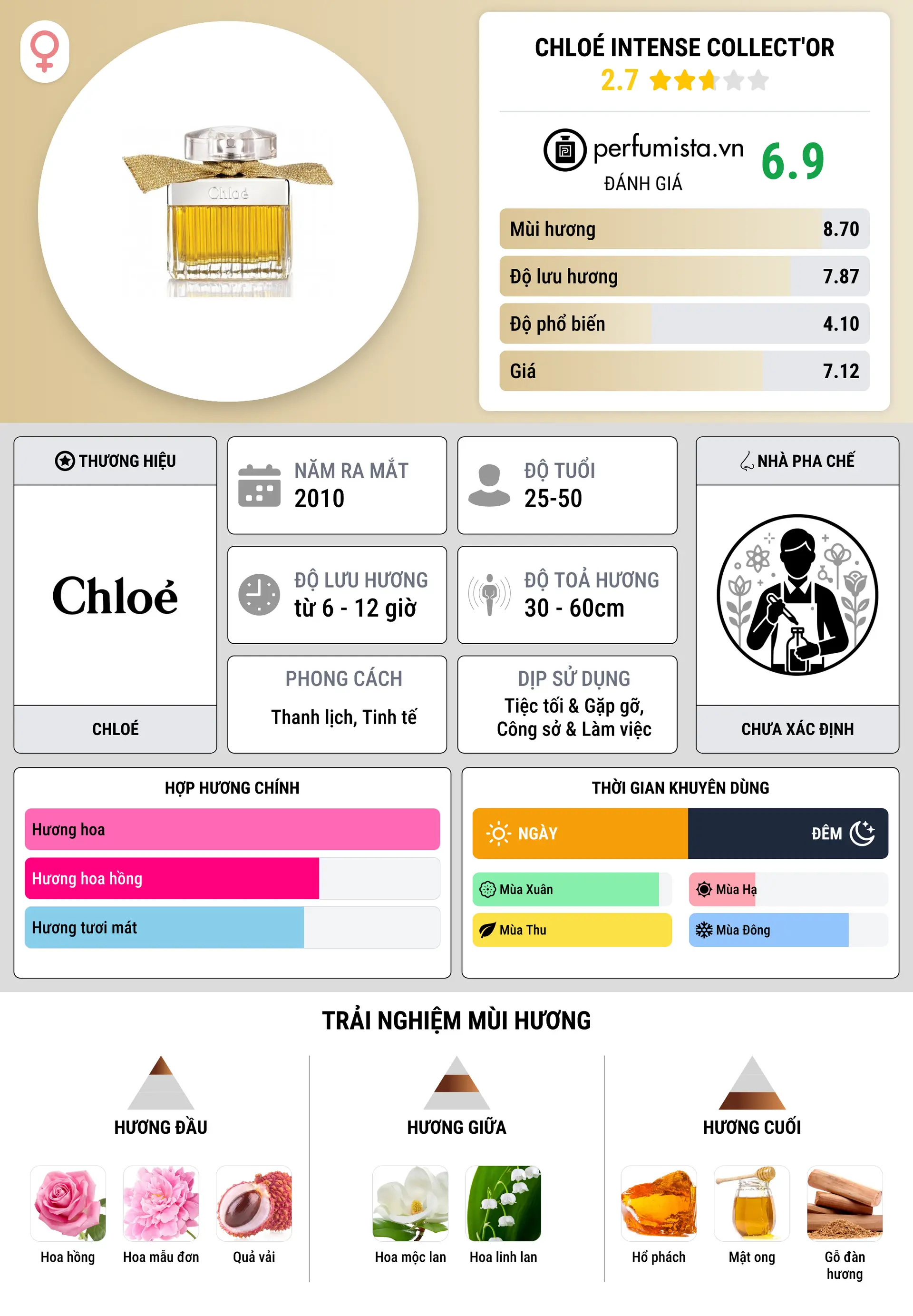 Thông tin chi tiết Chloé Intense Collect'Or