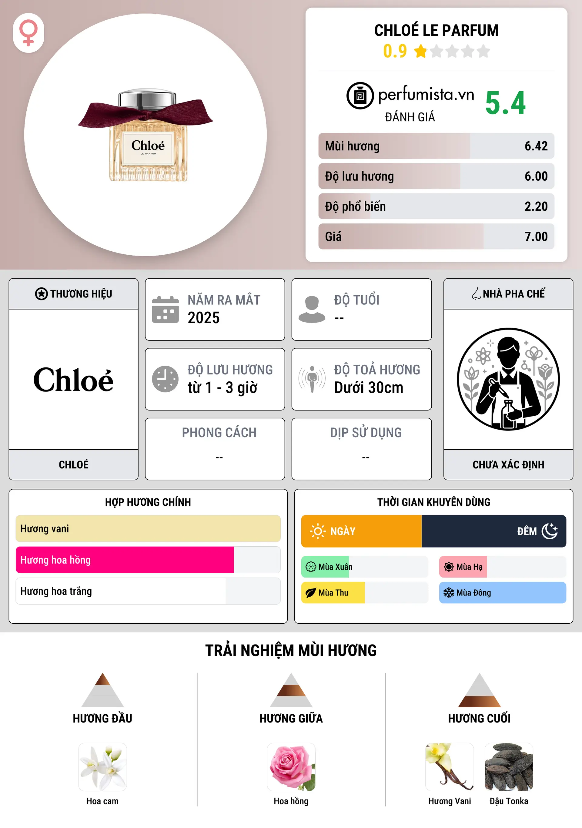 Thông tin chi tiết Chloé Le Parfum