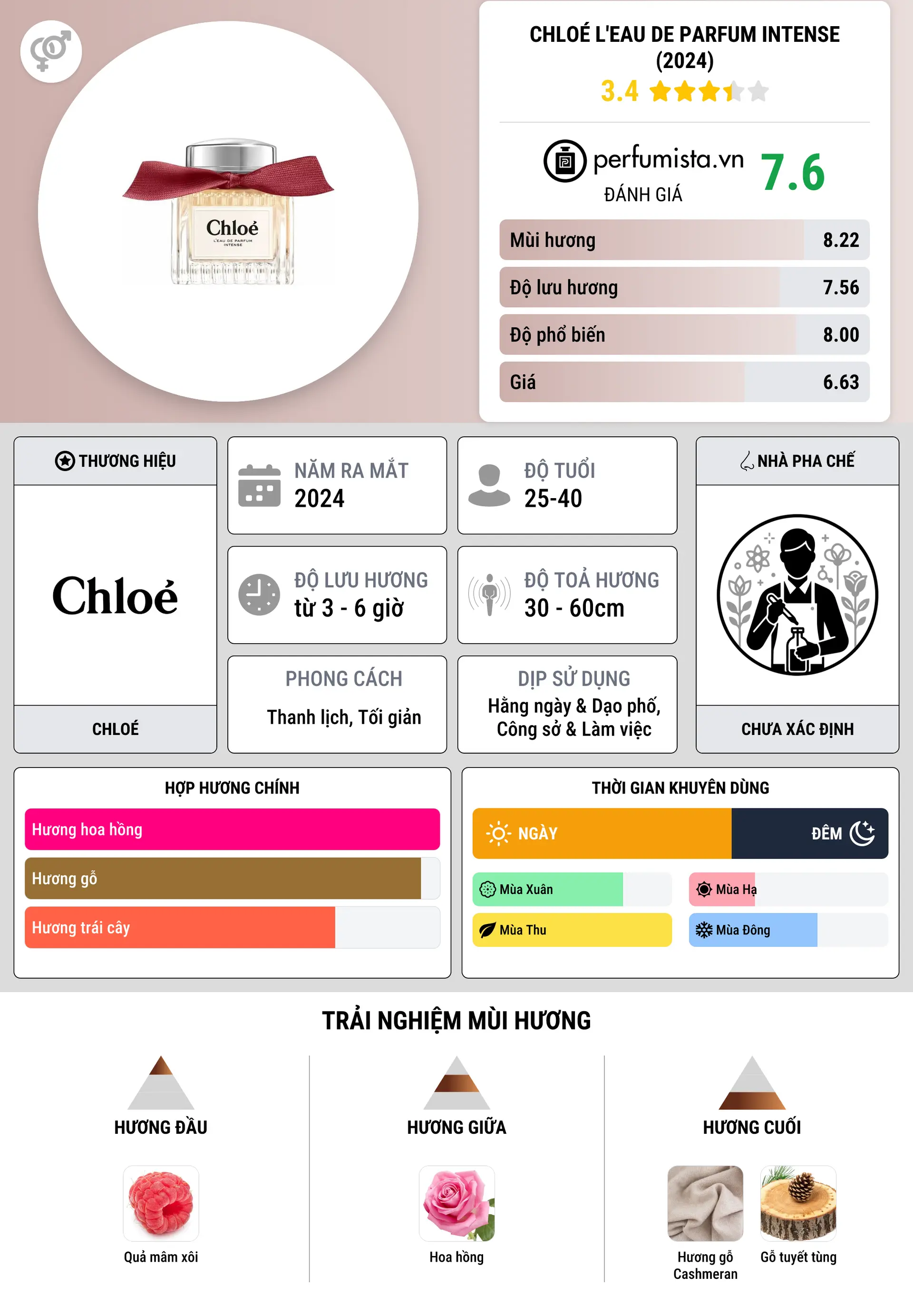 Thông tin chi tiết Chloé L'Eau de Parfum Intense (2024)