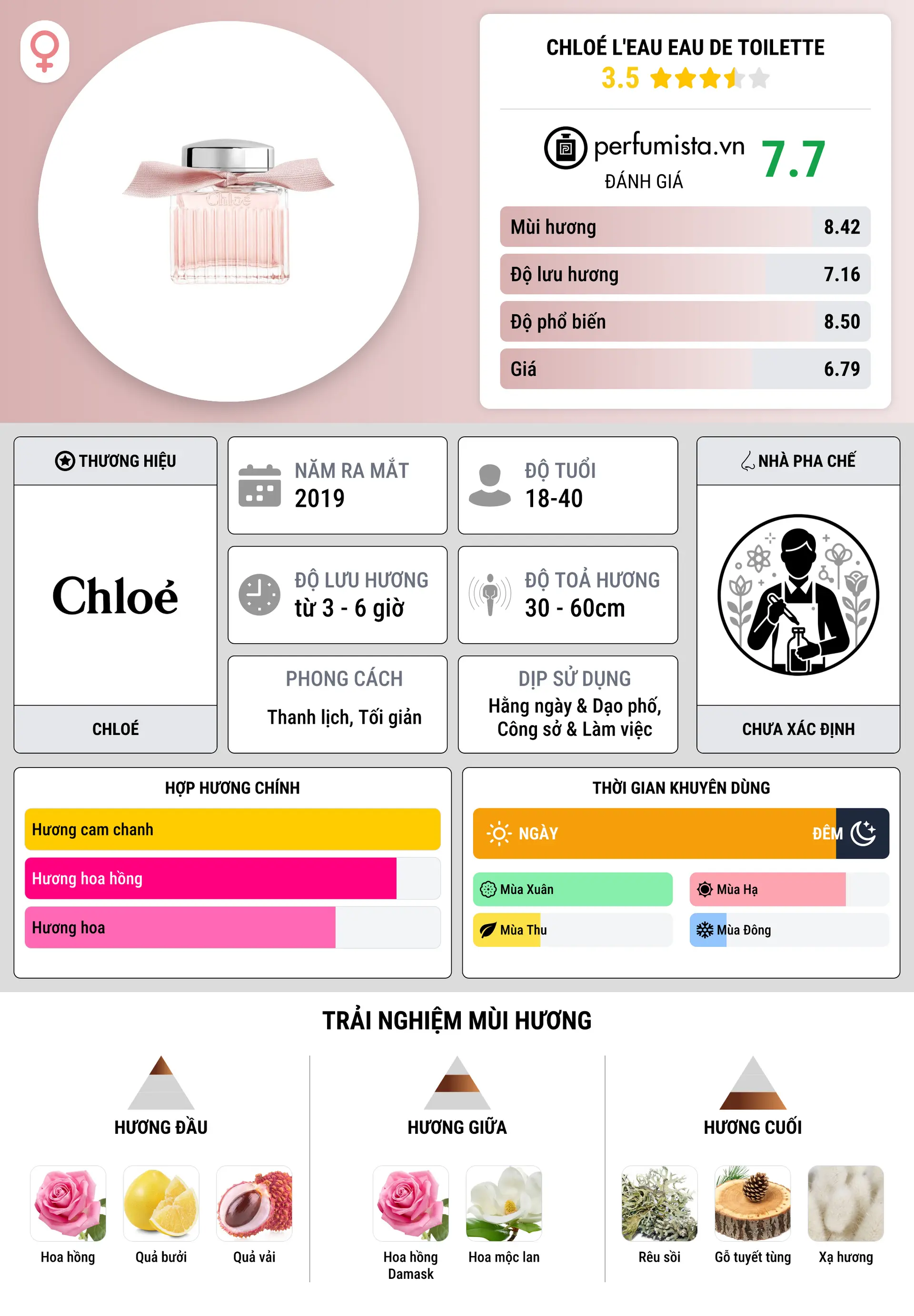 Thông tin chi tiết Chloé L'Eau Eau de Toilette